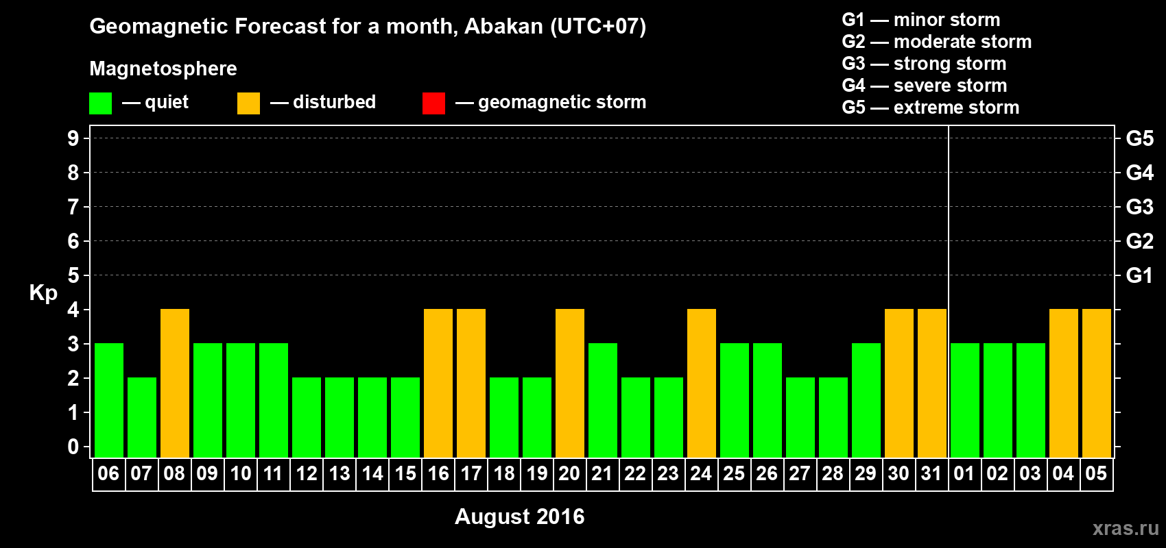 Forecast of the daily maximal value of geomagnetic index Kp for <b>1 month</b> (31 days) <b>from Aug 06, 2016 to Sep 05, 2016</b>