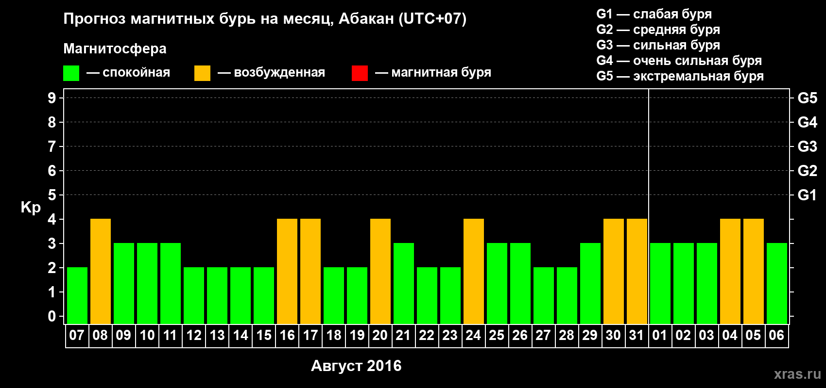 Прогноз максимального суточного геомагнитного индекса Kp на <b>1 месяц</b> (31 день) <b>с 07 августа по 06 сентября 2016 г</b>