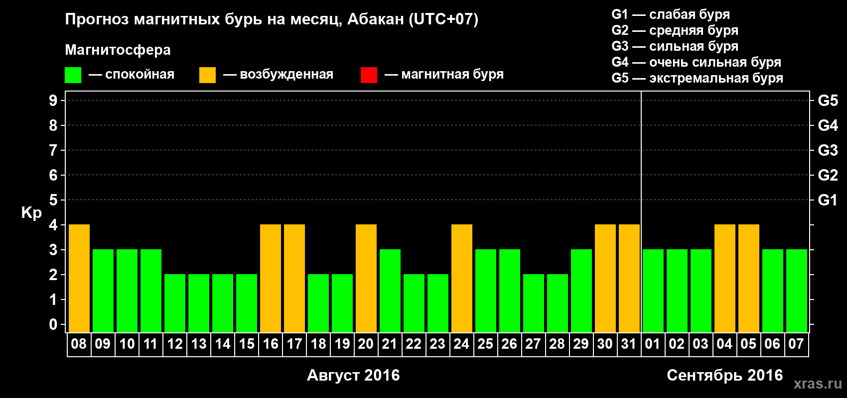 Прогноз максимального суточного геомагнитного индекса Kp на <b>1 месяц</b> (31 день) <b>с 08 августа по 07 сентября 2016 г</b>