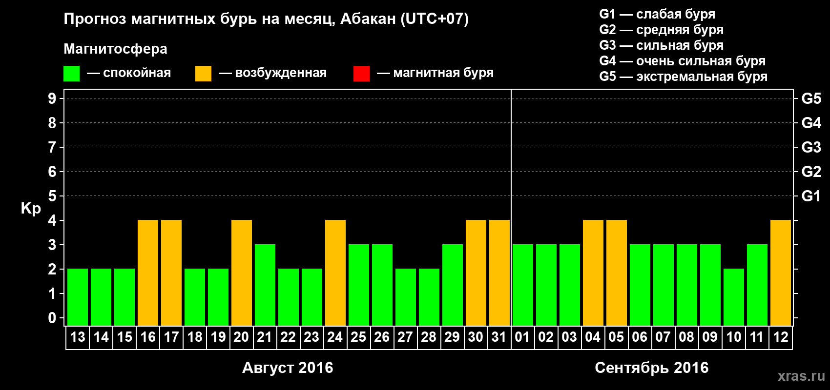 Прогноз максимального суточного геомагнитного индекса Kp на <b>1 месяц</b> (31 день) <b>с 13 августа по 12 сентября 2016 г</b>