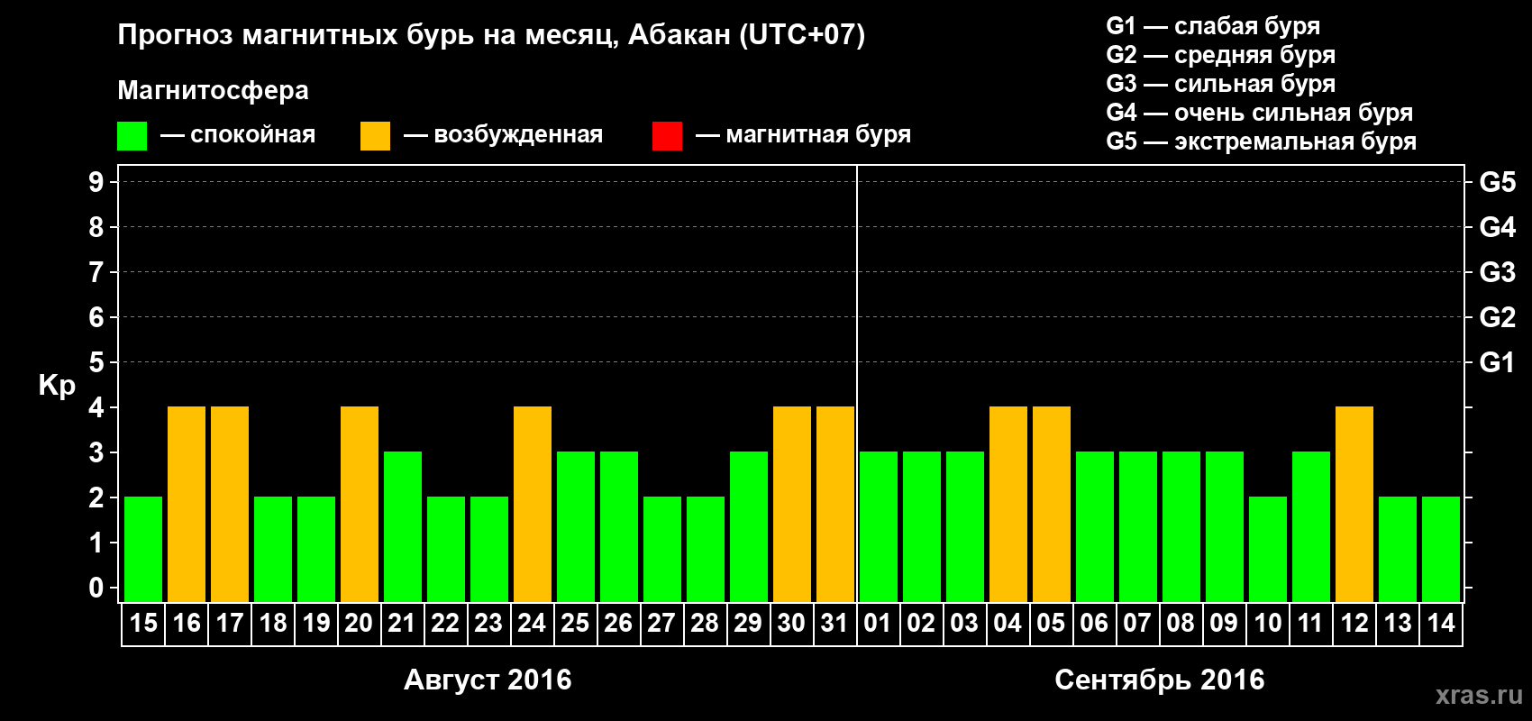 Прогноз максимального суточного геомагнитного индекса Kp на <b>1 месяц</b> (31 день) <b>с 15 августа по 14 сентября 2016 г</b>