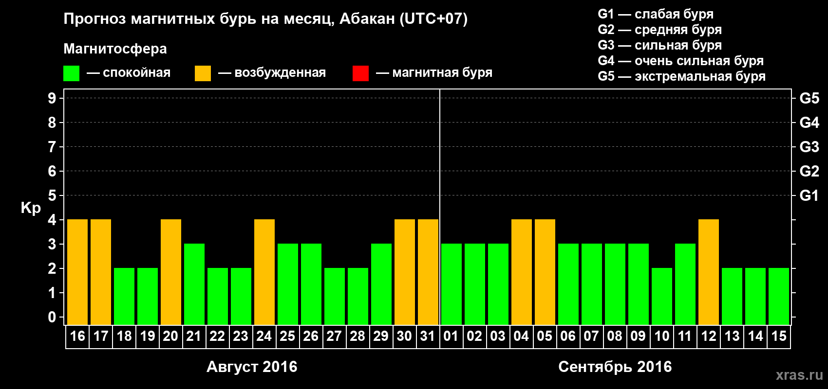 Прогноз максимального суточного геомагнитного индекса Kp на <b>1 месяц</b> (31 день) <b>с 16 августа по 15 сентября 2016 г</b>