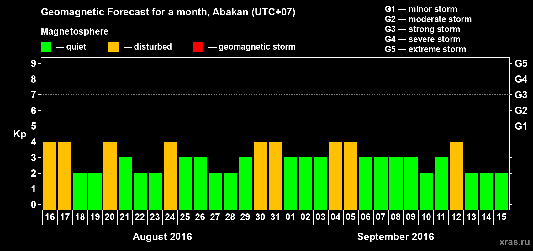 Forecast of the daily maximal value of geomagnetic index Kp for <b>1 month</b> (31 days) <b>from Aug 16, 2016 to Sep 15, 2016</b>