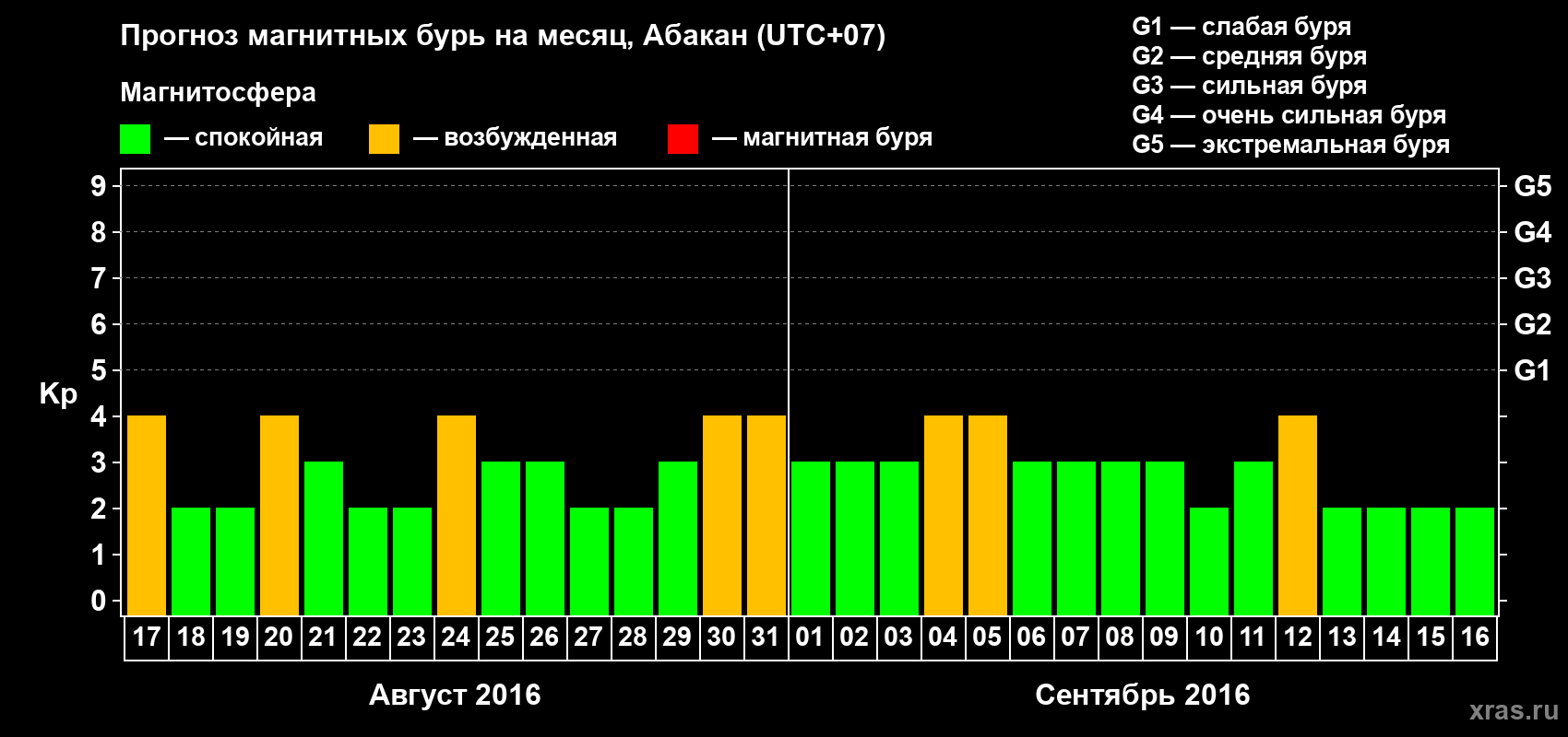 Прогноз максимального суточного геомагнитного индекса Kp на <b>1 месяц</b> (31 день) <b>с 17 августа по 16 сентября 2016 г</b>