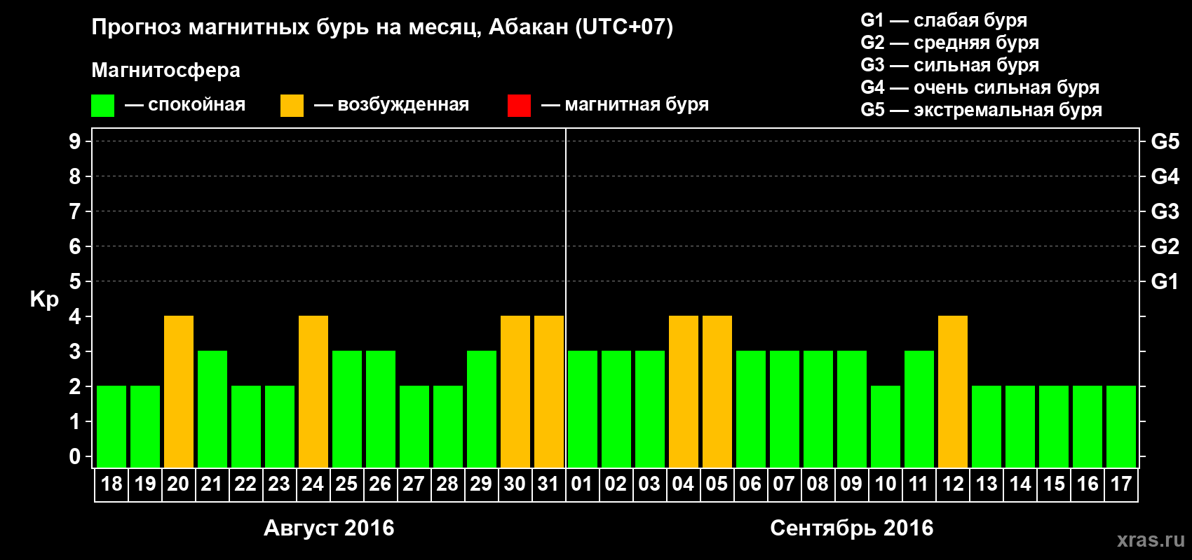 Прогноз максимального суточного геомагнитного индекса Kp на <b>1 месяц</b> (31 день) <b>с 18 августа по 17 сентября 2016 г</b>