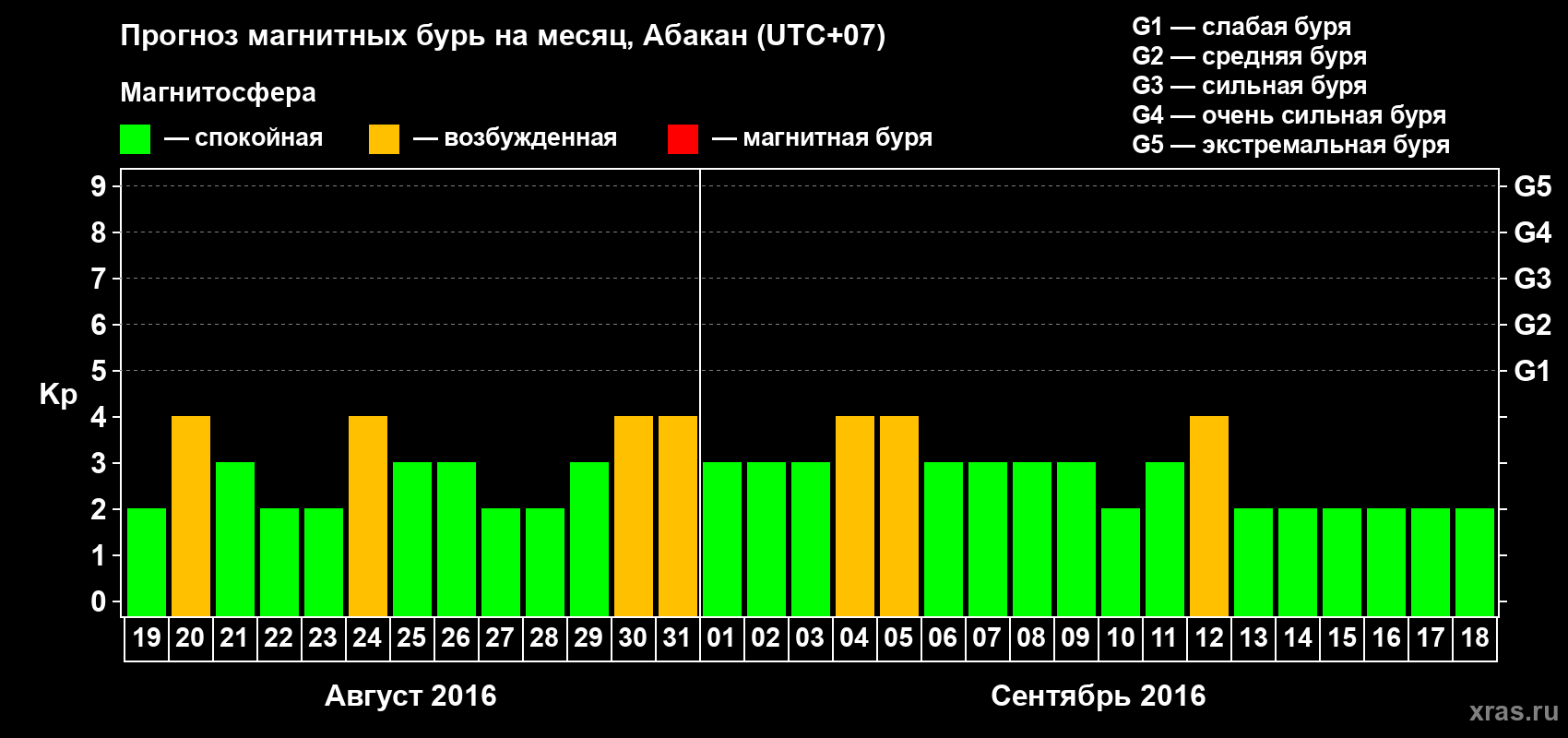 Прогноз максимального суточного геомагнитного индекса Kp на <b>1 месяц</b> (31 день) <b>с 19 августа по 18 сентября 2016 г</b>