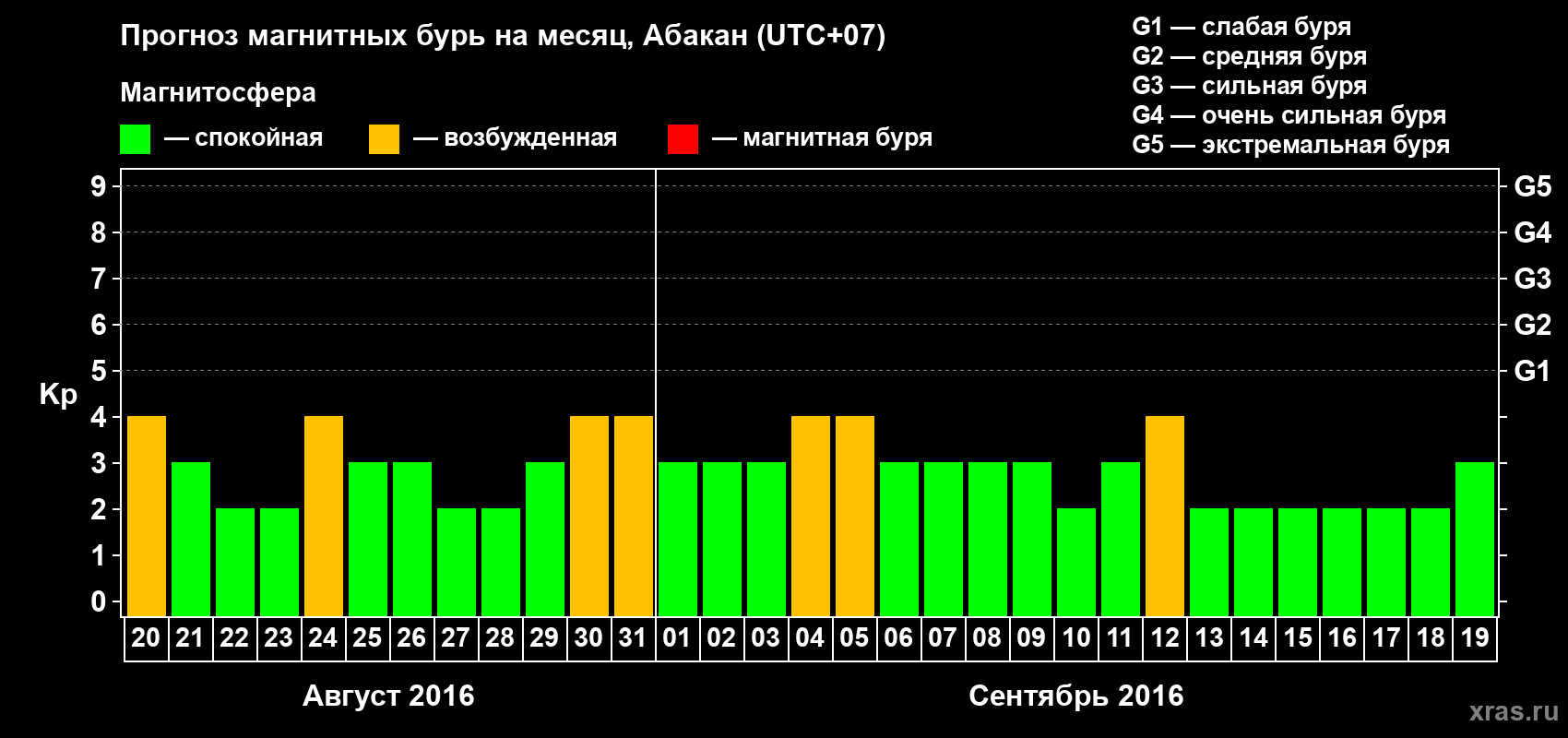 Прогноз максимального суточного геомагнитного индекса Kp на <b>1 месяц</b> (31 день) <b>с 20 августа по 19 сентября 2016 г</b>