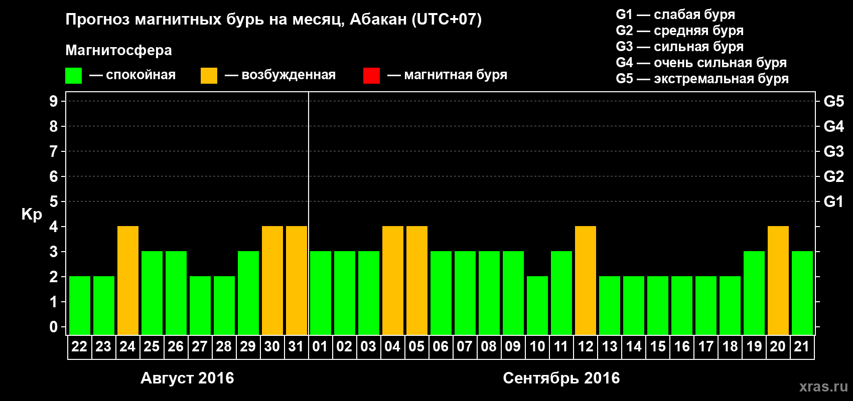 Прогноз максимального суточного геомагнитного индекса Kp на <b>1 месяц</b> (31 день) <b>с 22 августа по 21 сентября 2016 г</b>