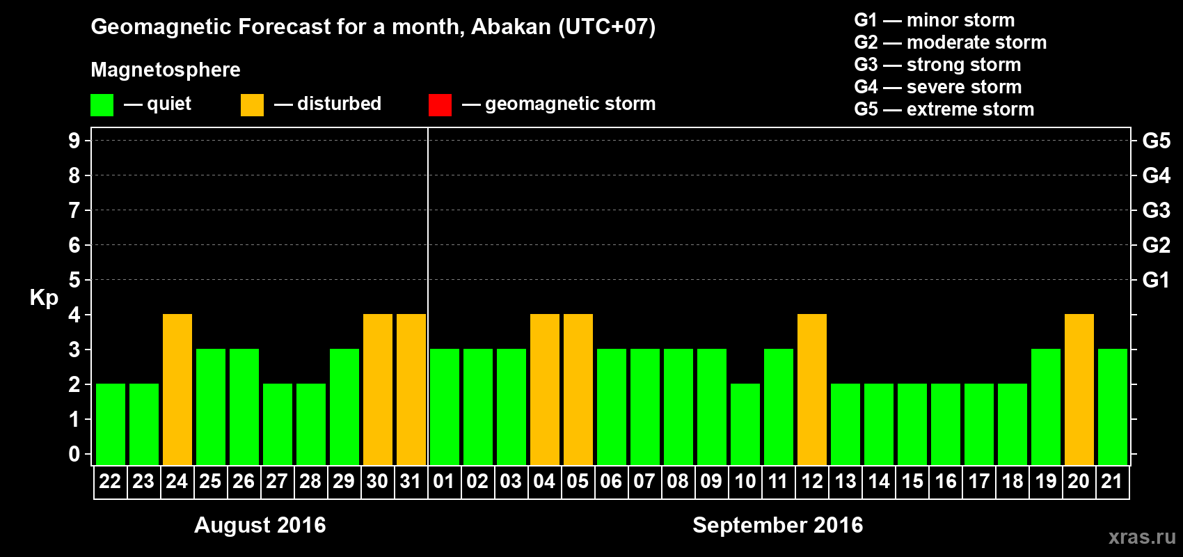 Forecast of the daily maximal value of geomagnetic index Kp for <b>1 month</b> (31 days) <b>from Aug 22, 2016 to Sep 21, 2016</b>