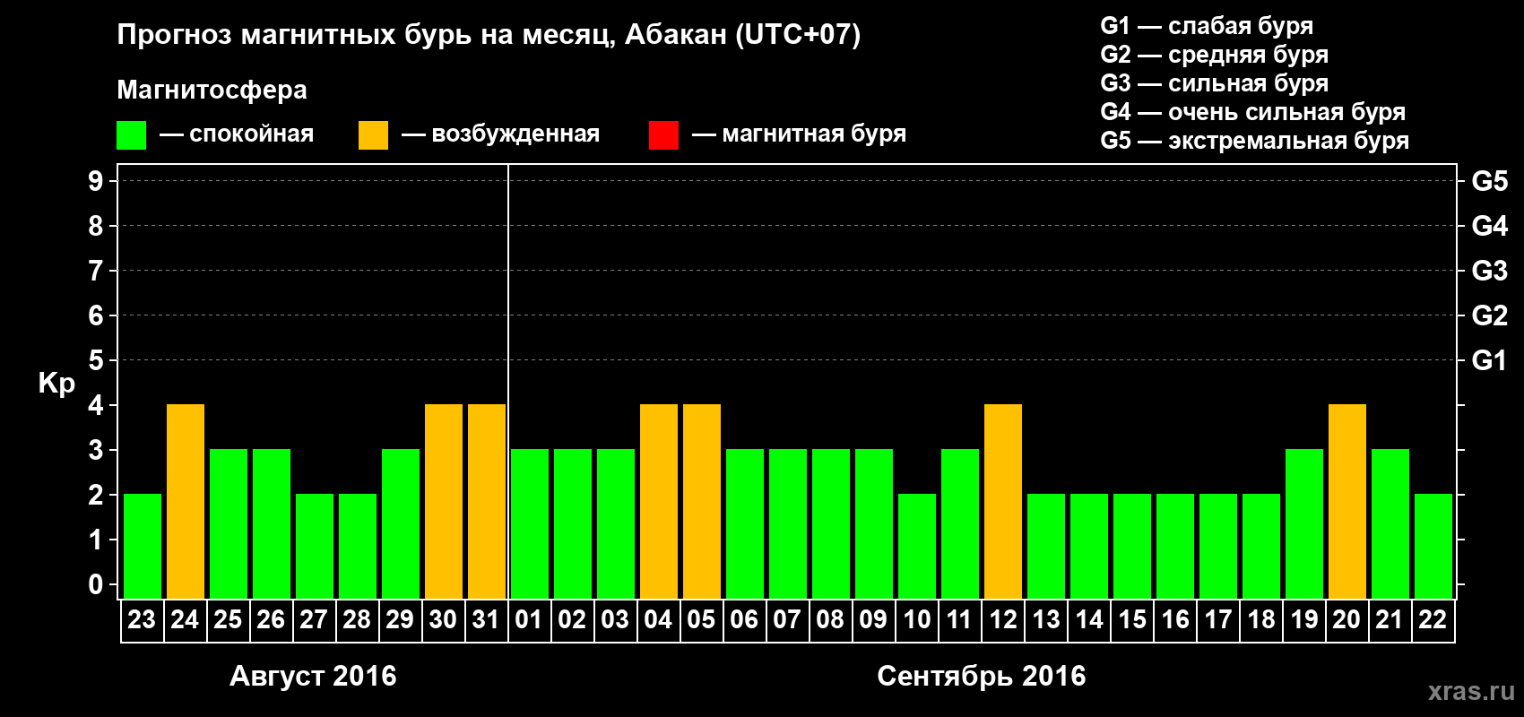 Прогноз максимального суточного геомагнитного индекса Kp на <b>1 месяц</b> (31 день) <b>с 23 августа по 22 сентября 2016 г</b>
