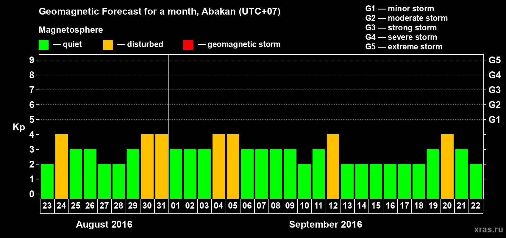 Forecast of the daily maximal value of geomagnetic index Kp for <b>1 month</b> (31 days) <b>from Aug 23, 2016 to Sep 22, 2016</b>