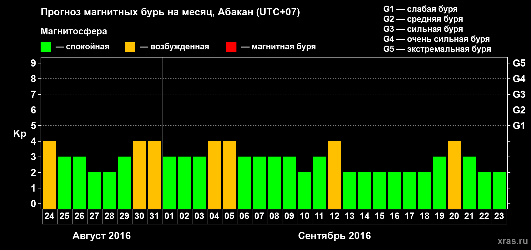 Прогноз максимального суточного геомагнитного индекса Kp на <b>1 месяц</b> (31 день) <b>с 24 августа по 23 сентября 2016 г</b>