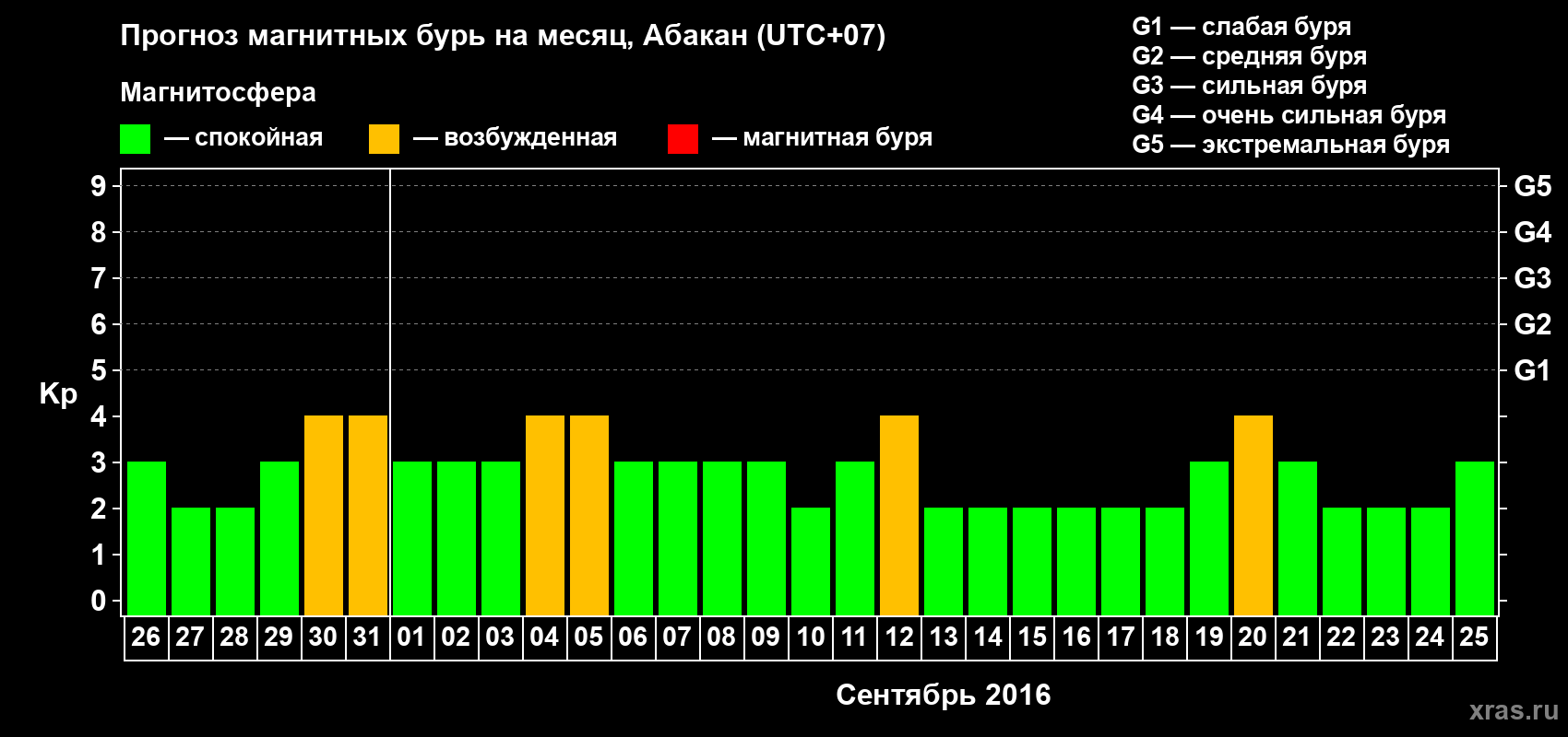 Прогноз максимального суточного геомагнитного индекса Kp на <b>1 месяц</b> (31 день) <b>с 26 августа по 25 сентября 2016 г</b>