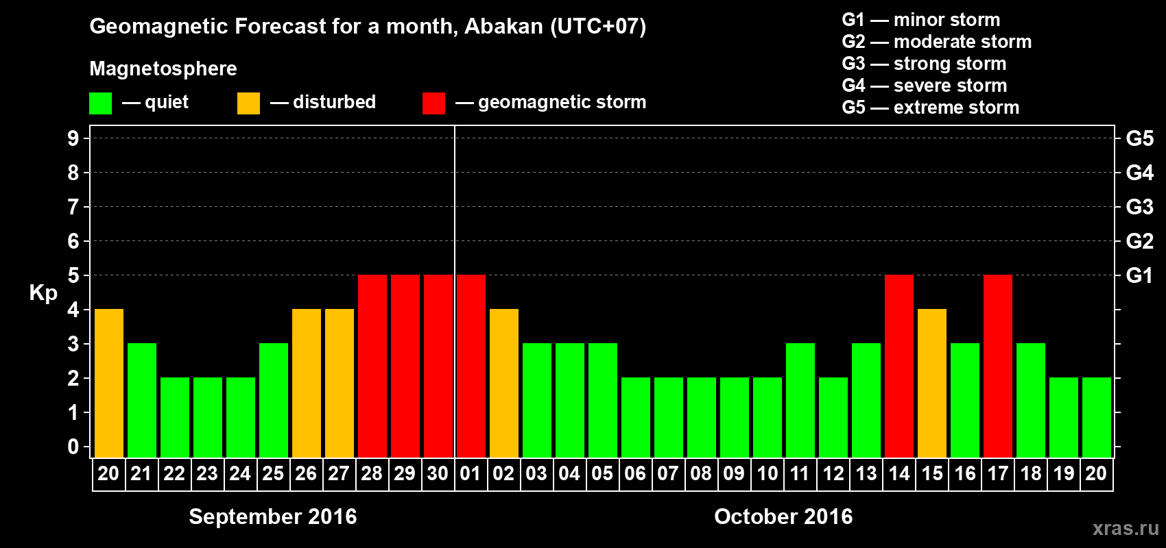 Forecast of the daily maximal value of geomagnetic index Kp for <b>1 month</b> (31 days) <b>from Sep 20, 2016 to Oct 20, 2016</b>