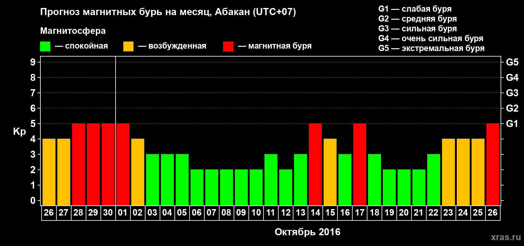 Прогноз максимального суточного геомагнитного индекса Kp на <b>1 месяц</b> (31 день) <b>с 26 сентября по 26 октября 2016 г</b>