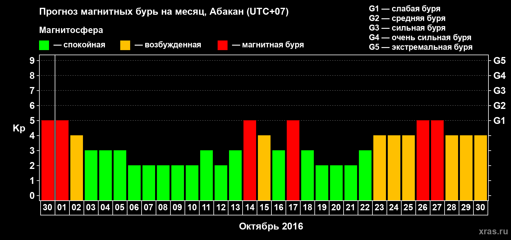 Прогноз максимального суточного геомагнитного индекса Kp на <b>1 месяц</b> (31 день) <b>с 30 сентября по 30 октября 2016 г</b>