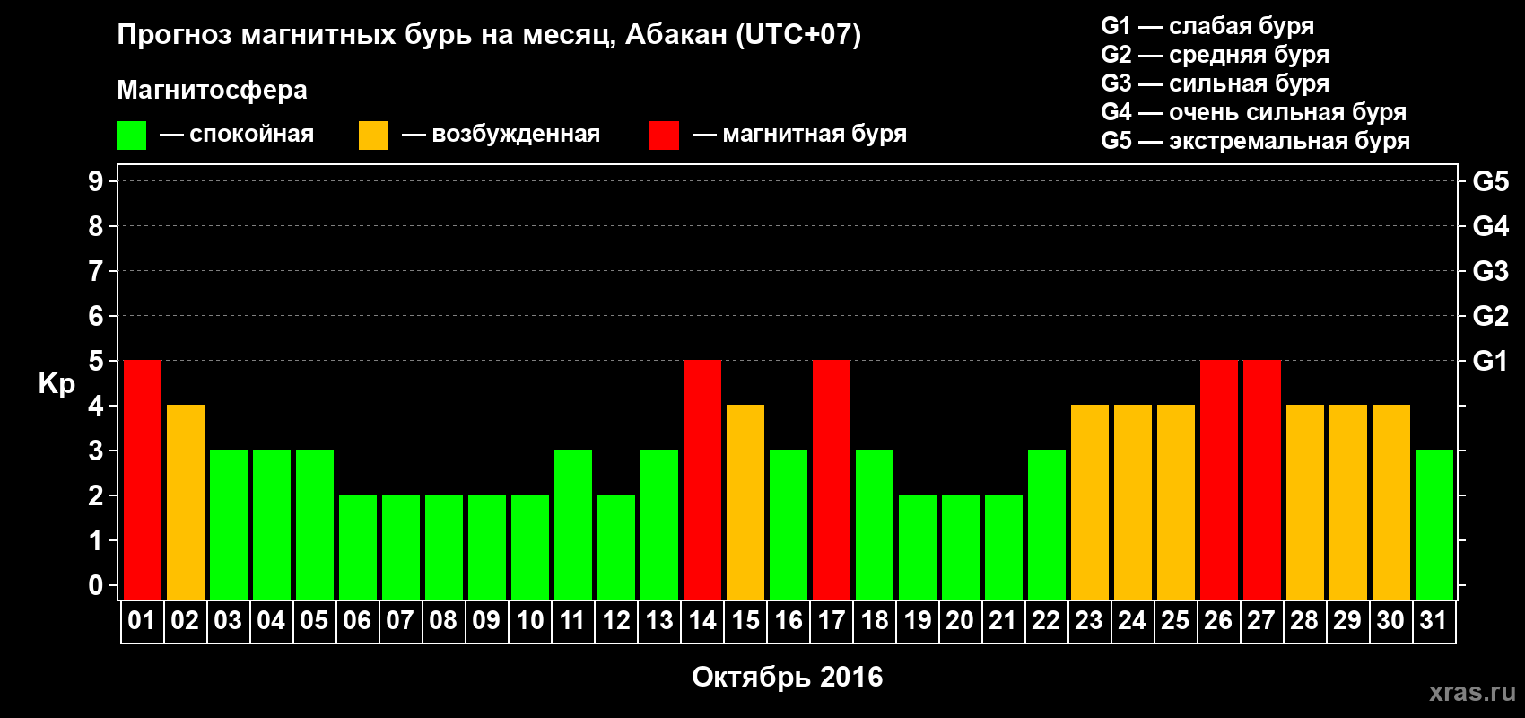 Прогноз максимального суточного геомагнитного индекса Kp на <b>1 месяц</b> (31 день) <b>с 01 октября по 31 октября 2016 г</b>