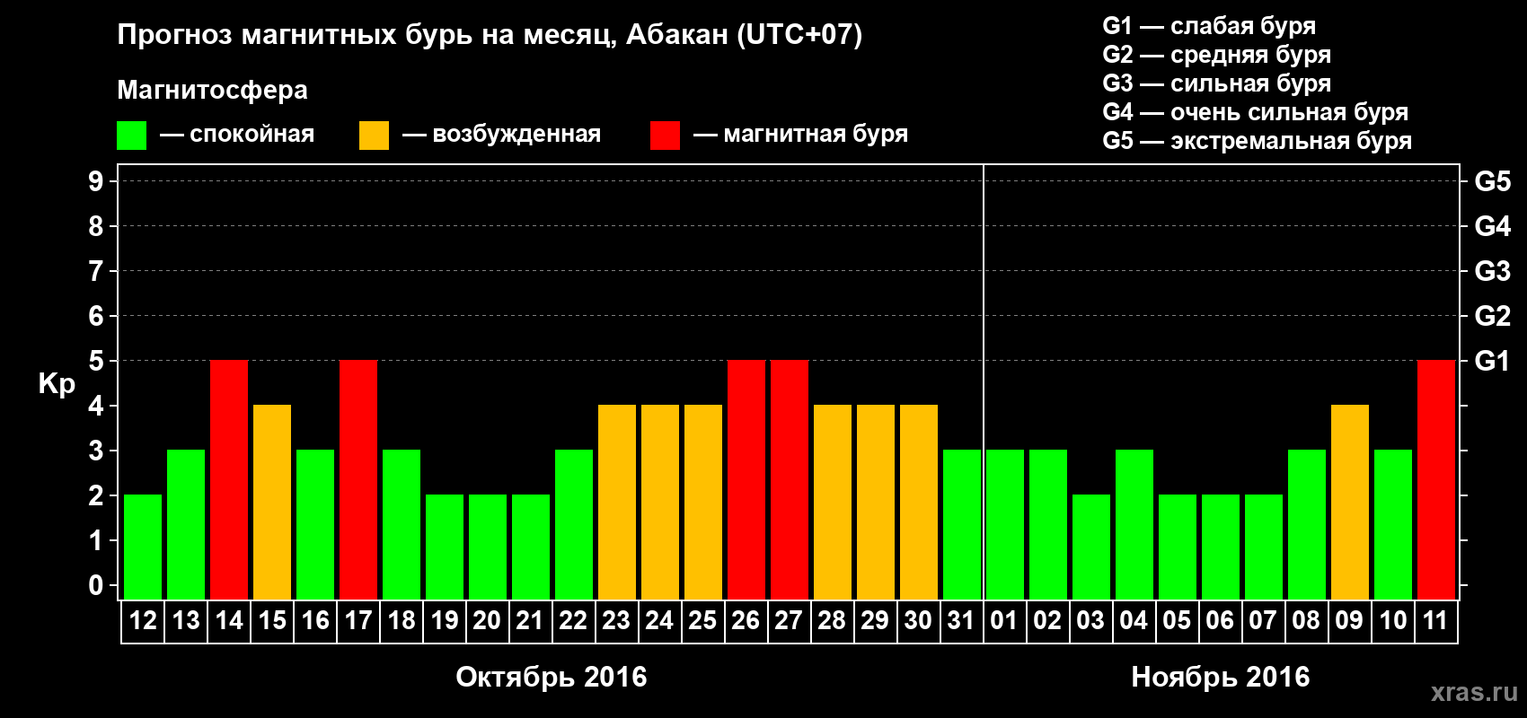 Прогноз максимального суточного геомагнитного индекса Kp на <b>1 месяц</b> (31 день) <b>с 12 октября по 11 ноября 2016 г</b>