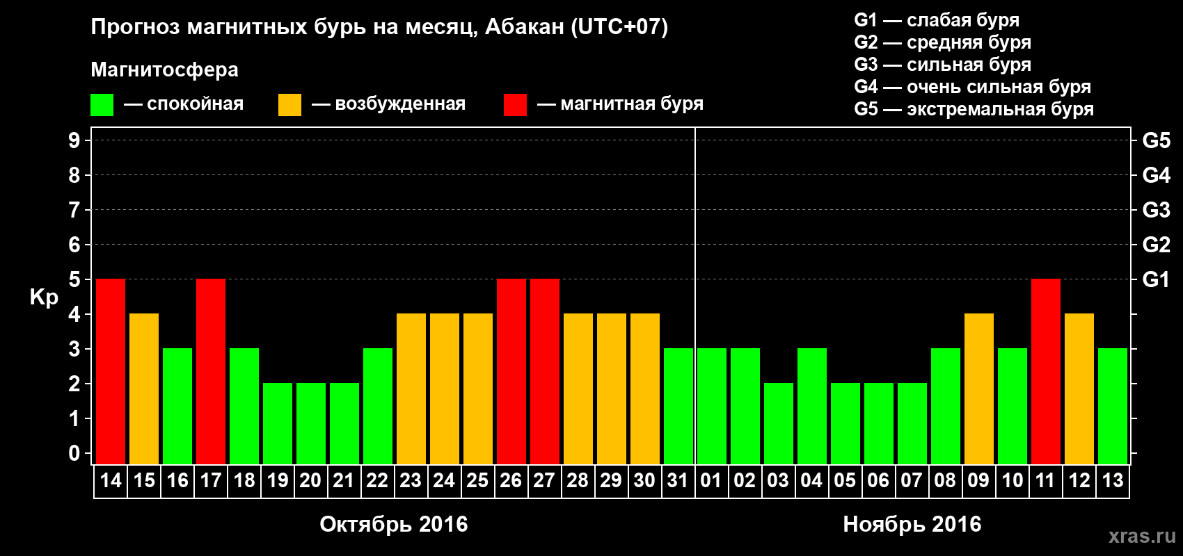 Прогноз максимального суточного геомагнитного индекса Kp на <b>1 месяц</b> (31 день) <b>с 14 октября по 13 ноября 2016 г</b>
