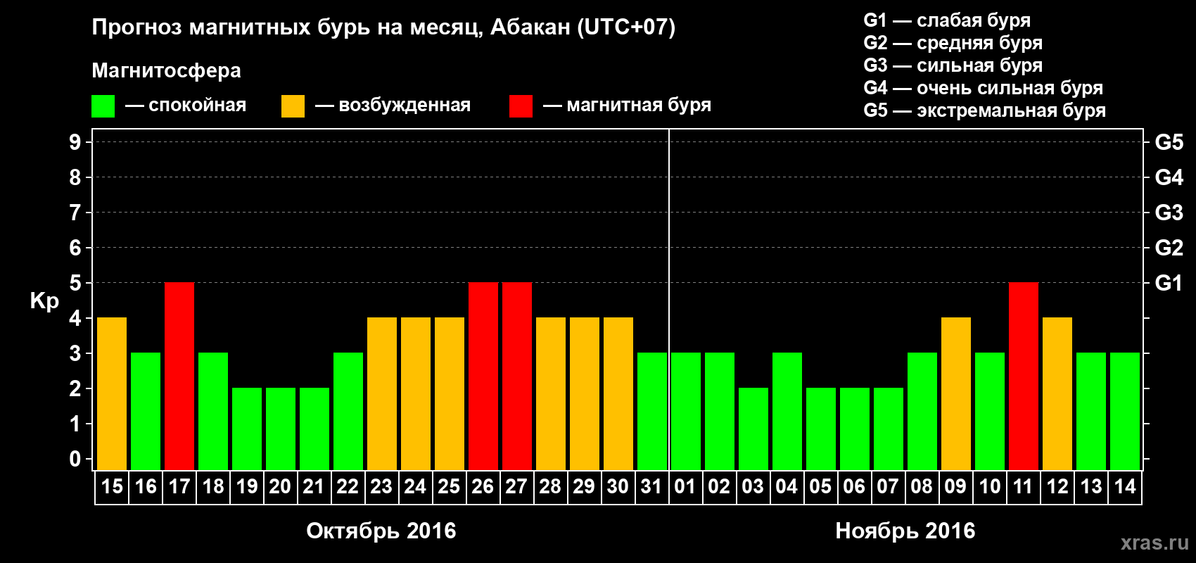 Прогноз максимального суточного геомагнитного индекса Kp на <b>1 месяц</b> (31 день) <b>с 15 октября по 14 ноября 2016 г</b>