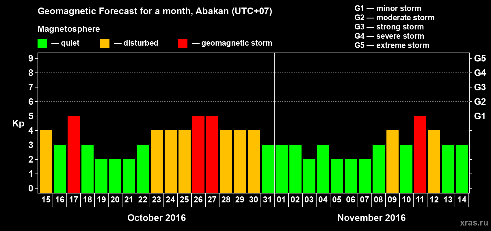 Forecast of the daily maximal value of geomagnetic index Kp for <b>1 month</b> (31 days) <b>from Oct 15, 2016 to Nov 14, 2016</b>