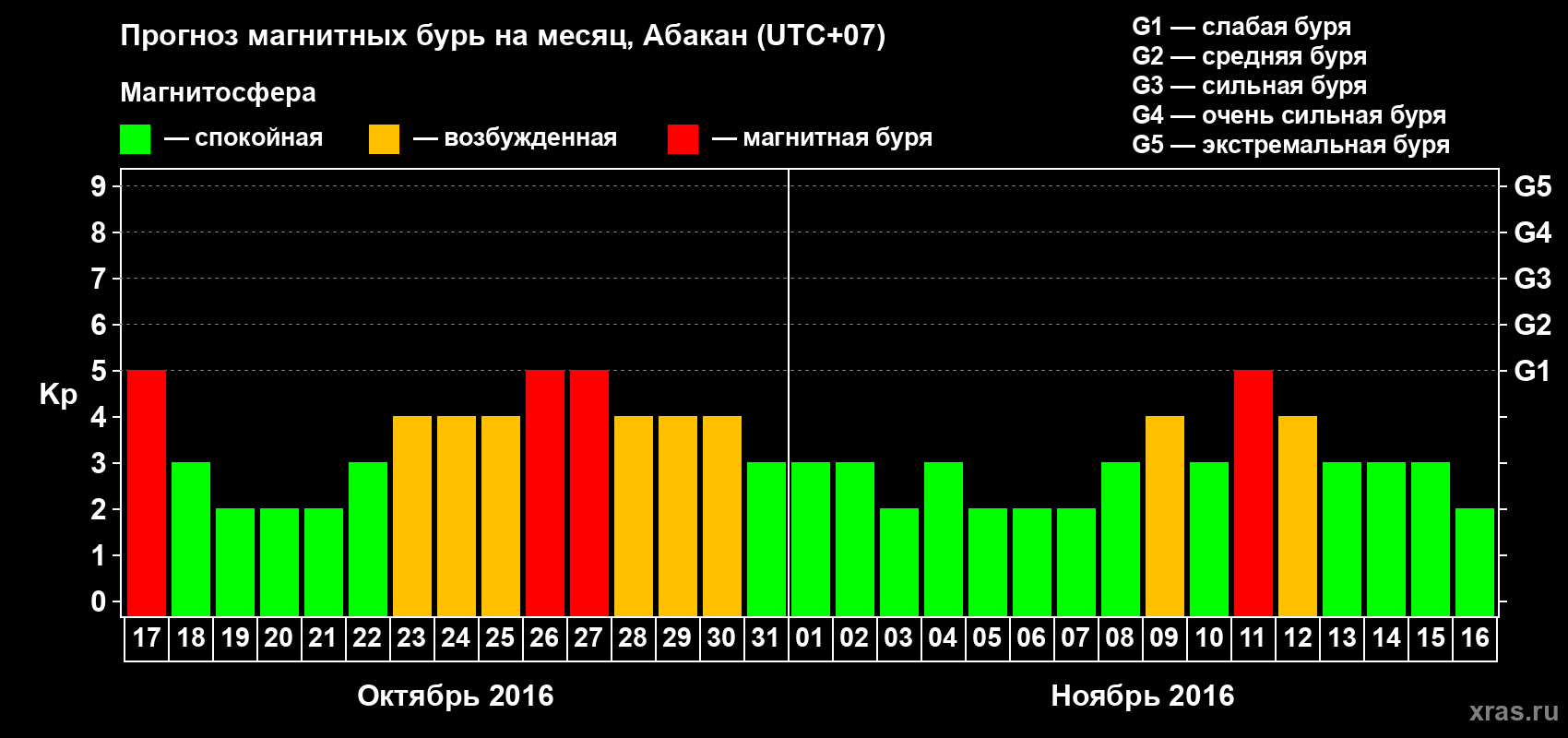 Прогноз максимального суточного геомагнитного индекса Kp на <b>1 месяц</b> (31 день) <b>с 17 октября по 16 ноября 2016 г</b>
