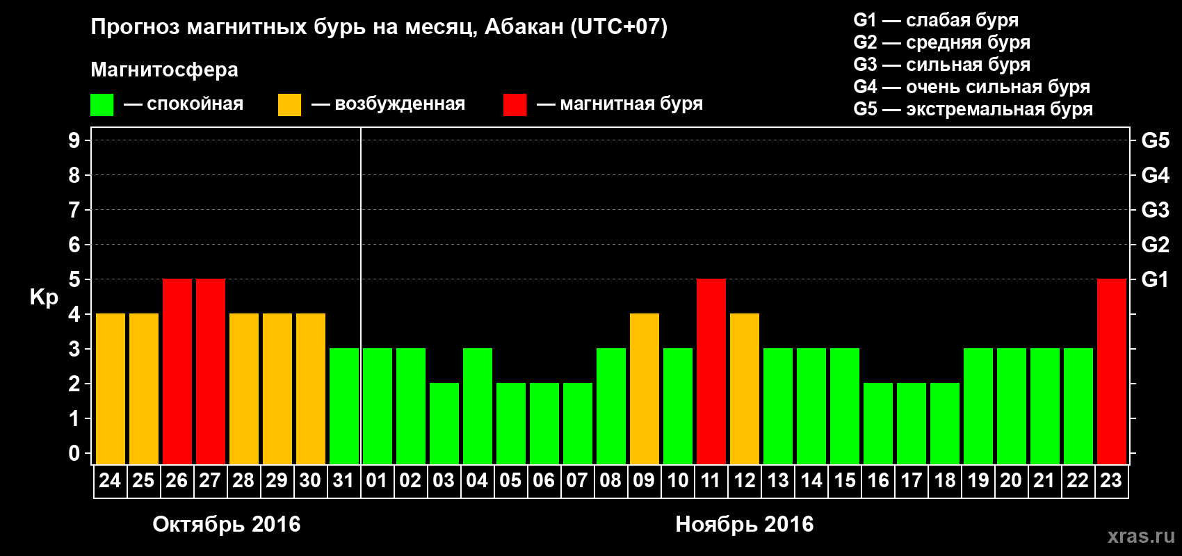 Прогноз максимального суточного геомагнитного индекса Kp на <b>1 месяц</b> (31 день) <b>с 24 октября по 23 ноября 2016 г</b>