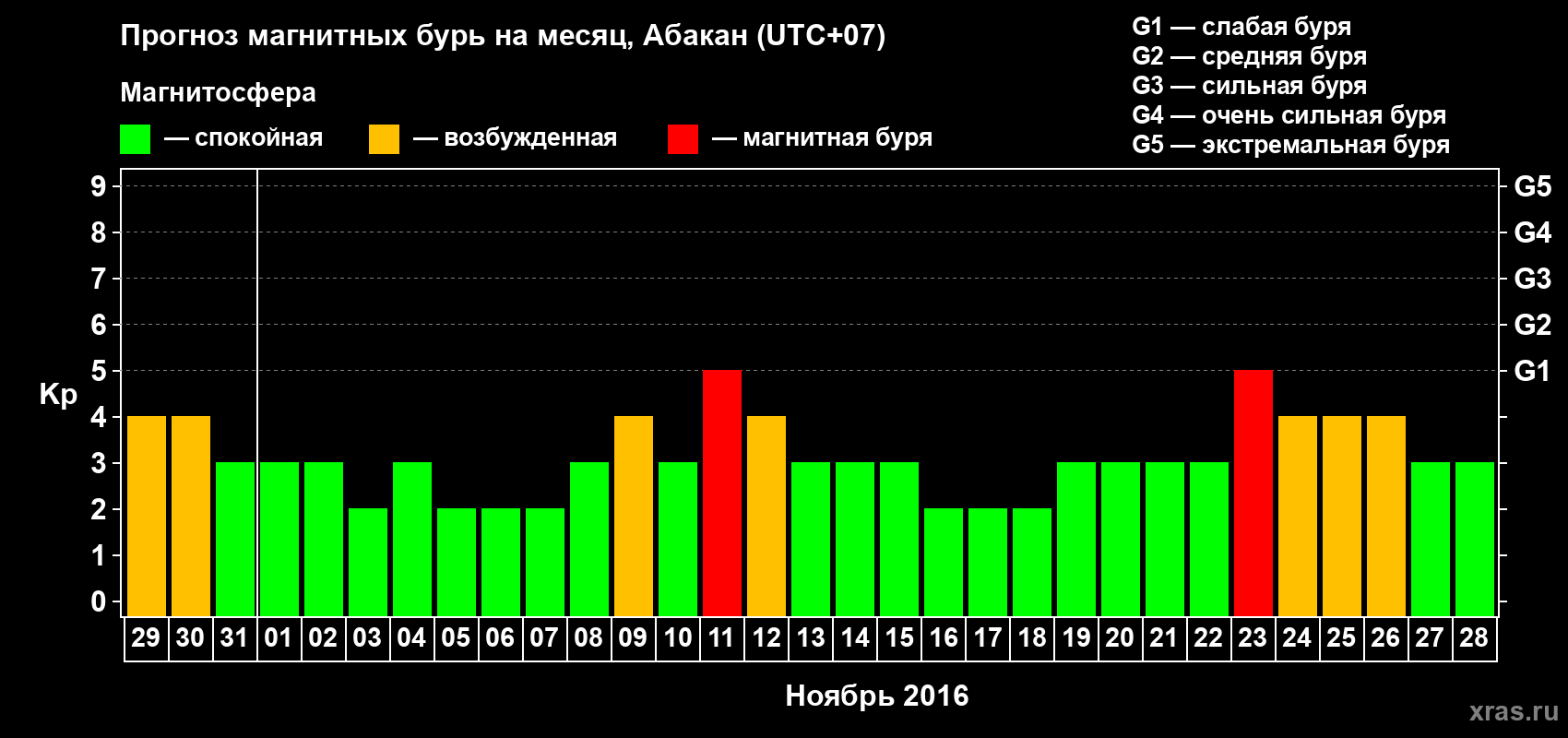 Прогноз максимального суточного геомагнитного индекса Kp на <b>1 месяц</b> (31 день) <b>с 29 октября по 28 ноября 2016 г</b>