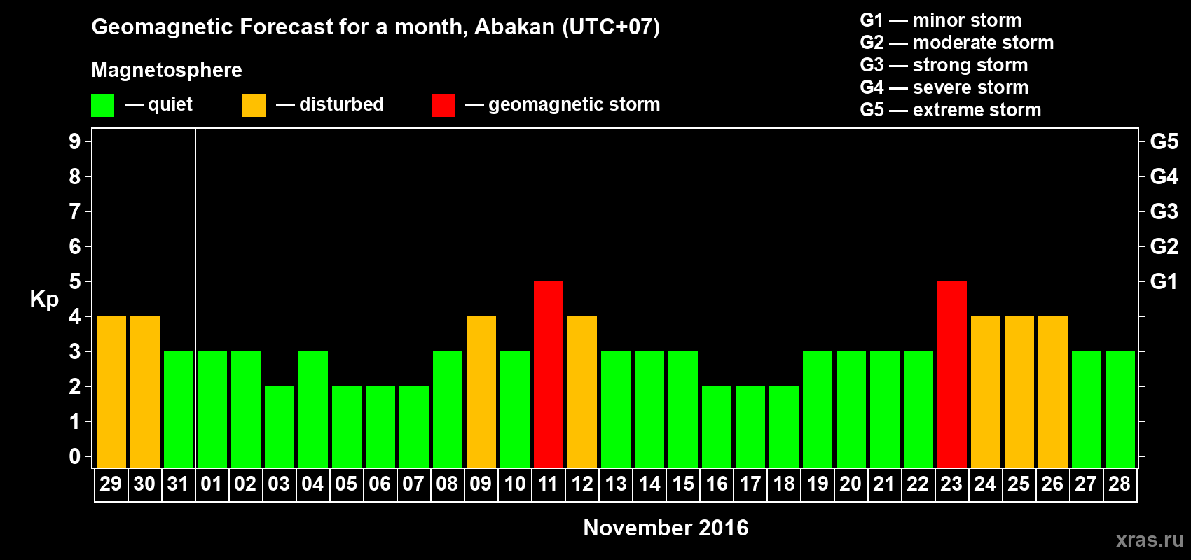 Forecast of the daily maximal value of geomagnetic index Kp for <b>1 month</b> (31 days) <b>from Oct 29, 2016 to Nov 28, 2016</b>