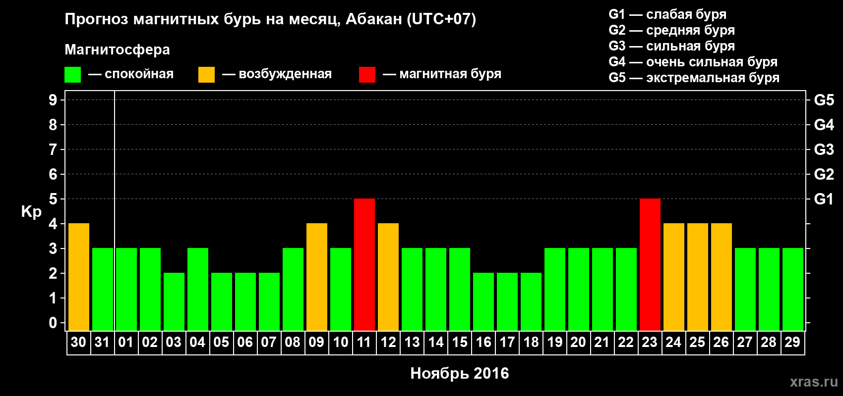 Прогноз максимального суточного геомагнитного индекса Kp на <b>1 месяц</b> (31 день) <b>с 30 октября по 29 ноября 2016 г</b>