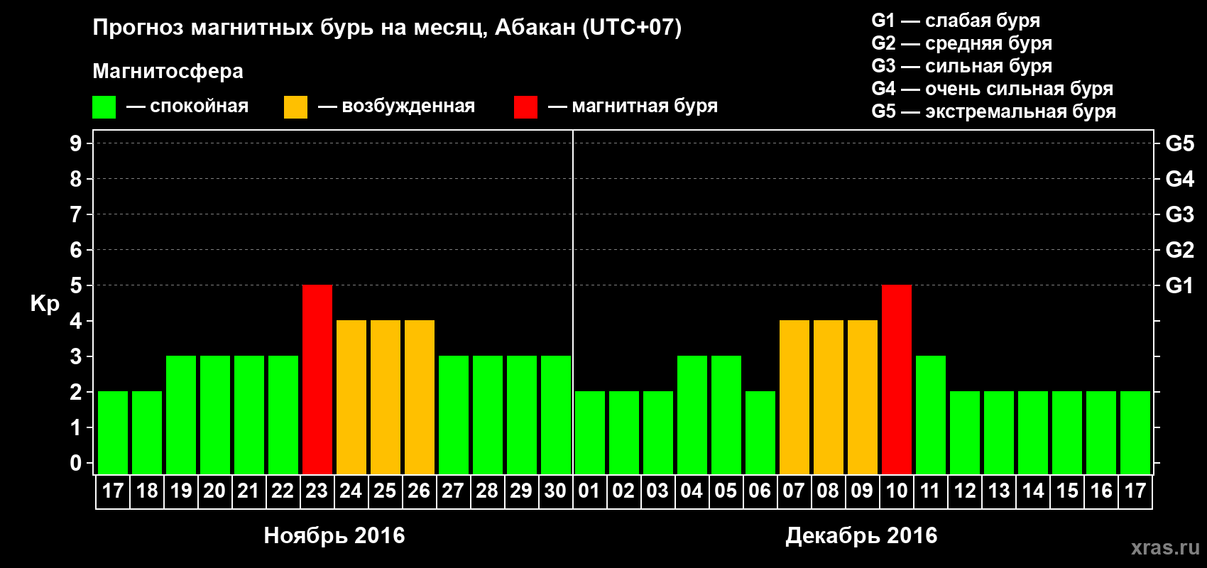 Прогноз максимального суточного геомагнитного индекса Kp на <b>1 месяц</b> (31 день) <b>с 17 ноября по 17 декабря 2016 г</b>