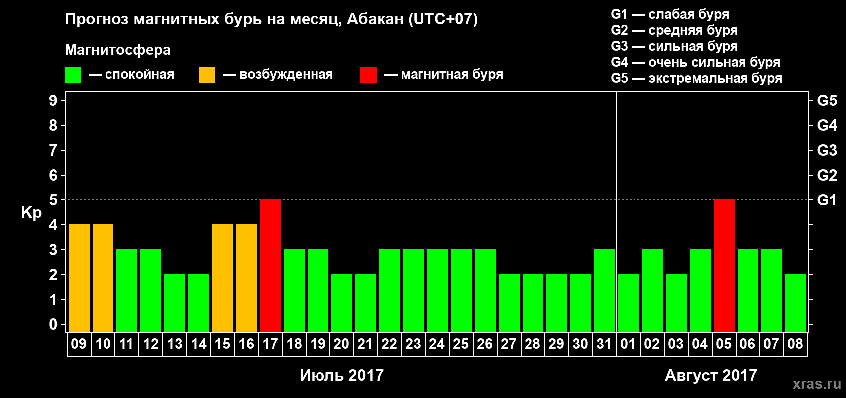 Прогноз максимального суточного геомагнитного индекса Kp на <b>1 месяц</b> (31 день) <b>с 09 июля по 08 августа 2017 г</b>