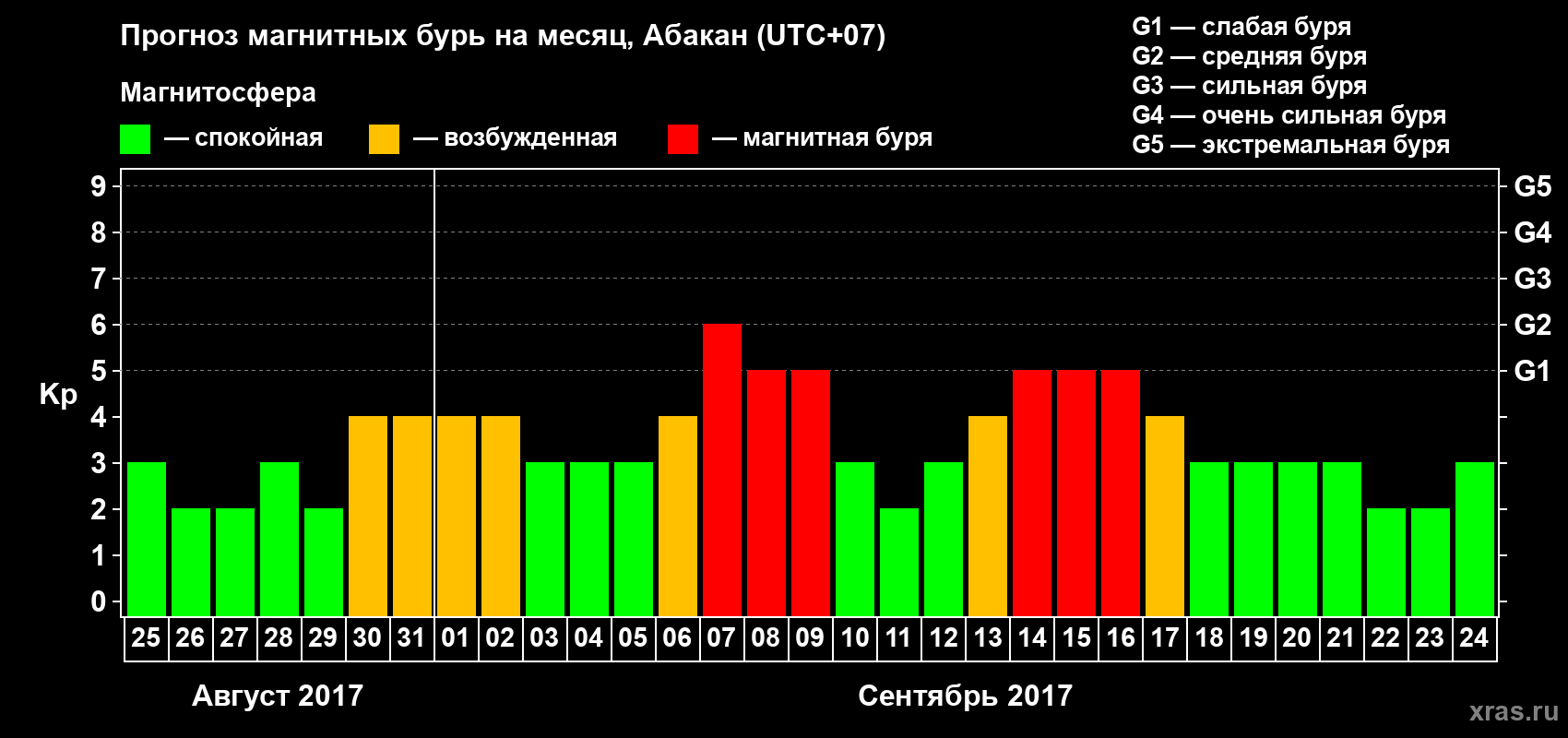 Прогноз максимального суточного геомагнитного индекса Kp на <b>1 месяц</b> (31 день) <b>с 25 августа по 24 сентября 2017 г</b>