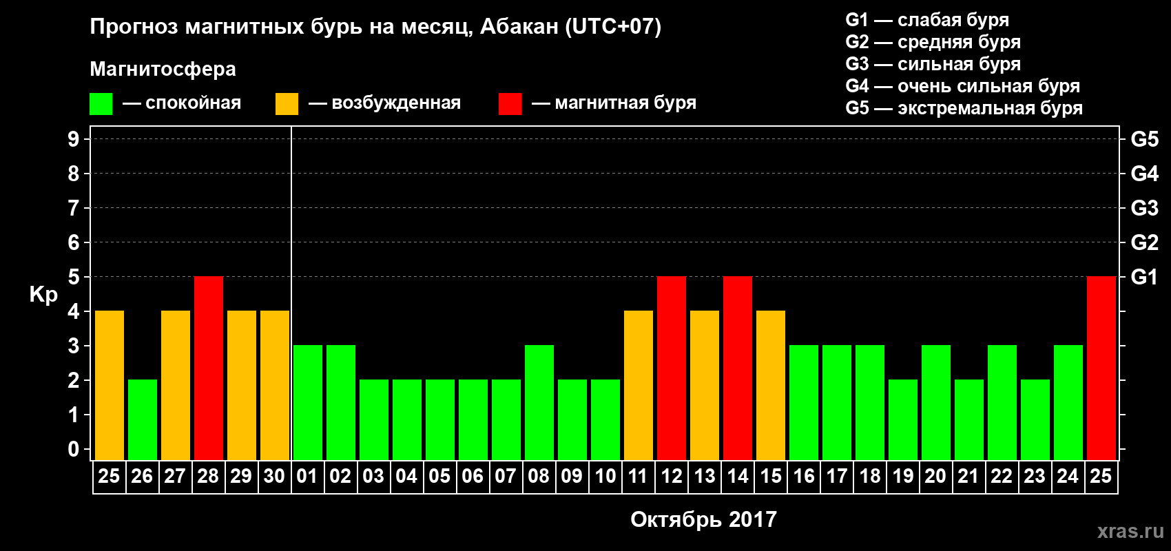 Прогноз максимального суточного геомагнитного индекса Kp на <b>1 месяц</b> (31 день) <b>с 25 сентября по 25 октября 2017 г</b>