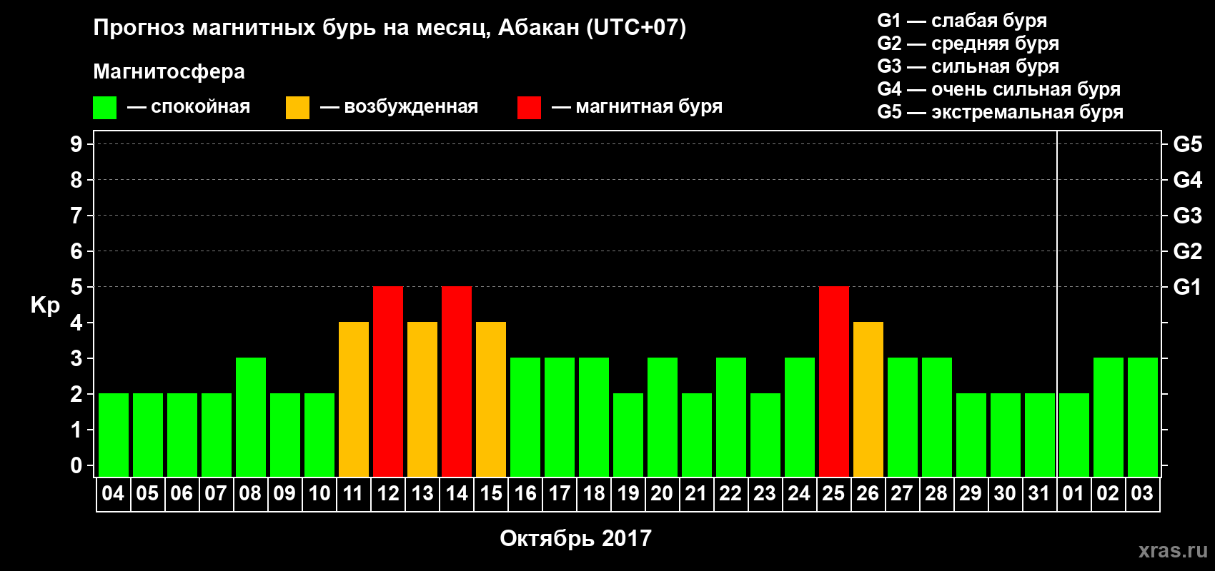Прогноз максимального суточного геомагнитного индекса Kp на <b>1 месяц</b> (31 день) <b>с 04 октября по 03 ноября 2017 г</b>