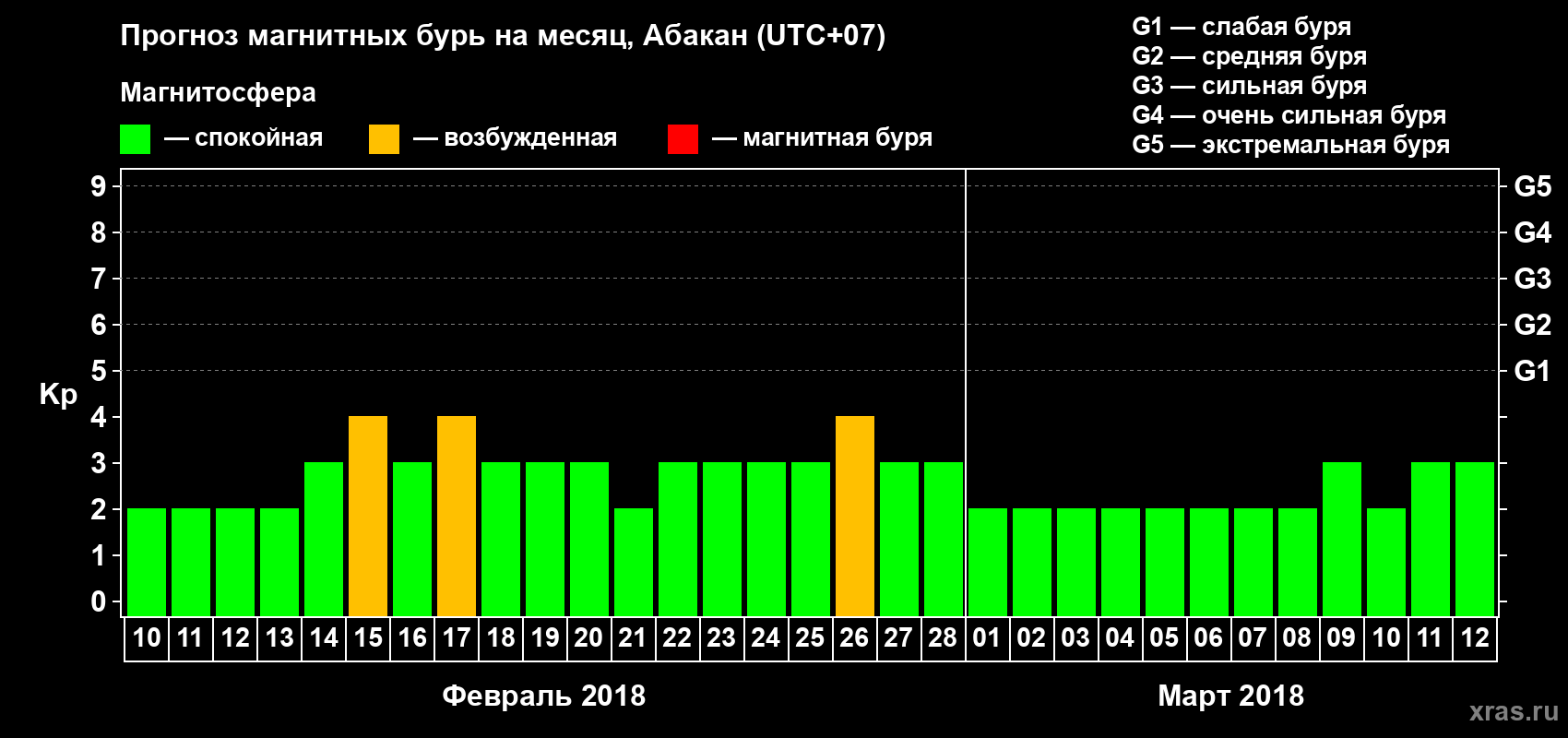 Прогноз максимального суточного геомагнитного индекса Kp на <b>1 месяц</b> (31 день) <b>с 10 февраля по 12 марта 2018 г</b>