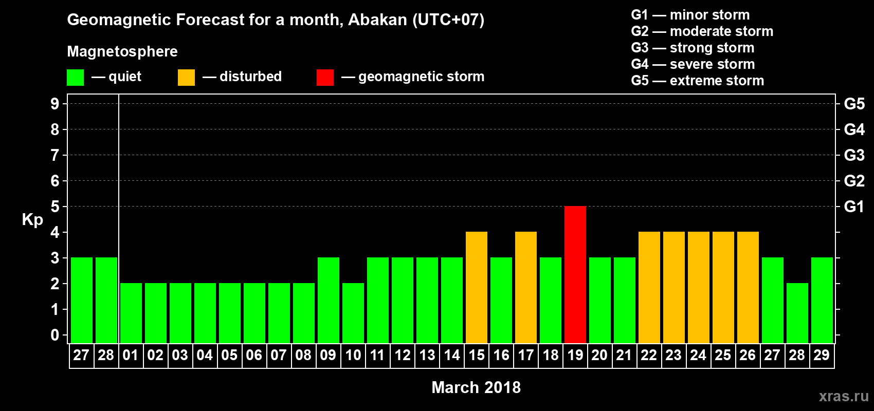 Forecast of the daily maximal value of geomagnetic index Kp for <b>1 month</b> (31 days) <b>from Feb 27, 2018 to Mar 29, 2018</b>