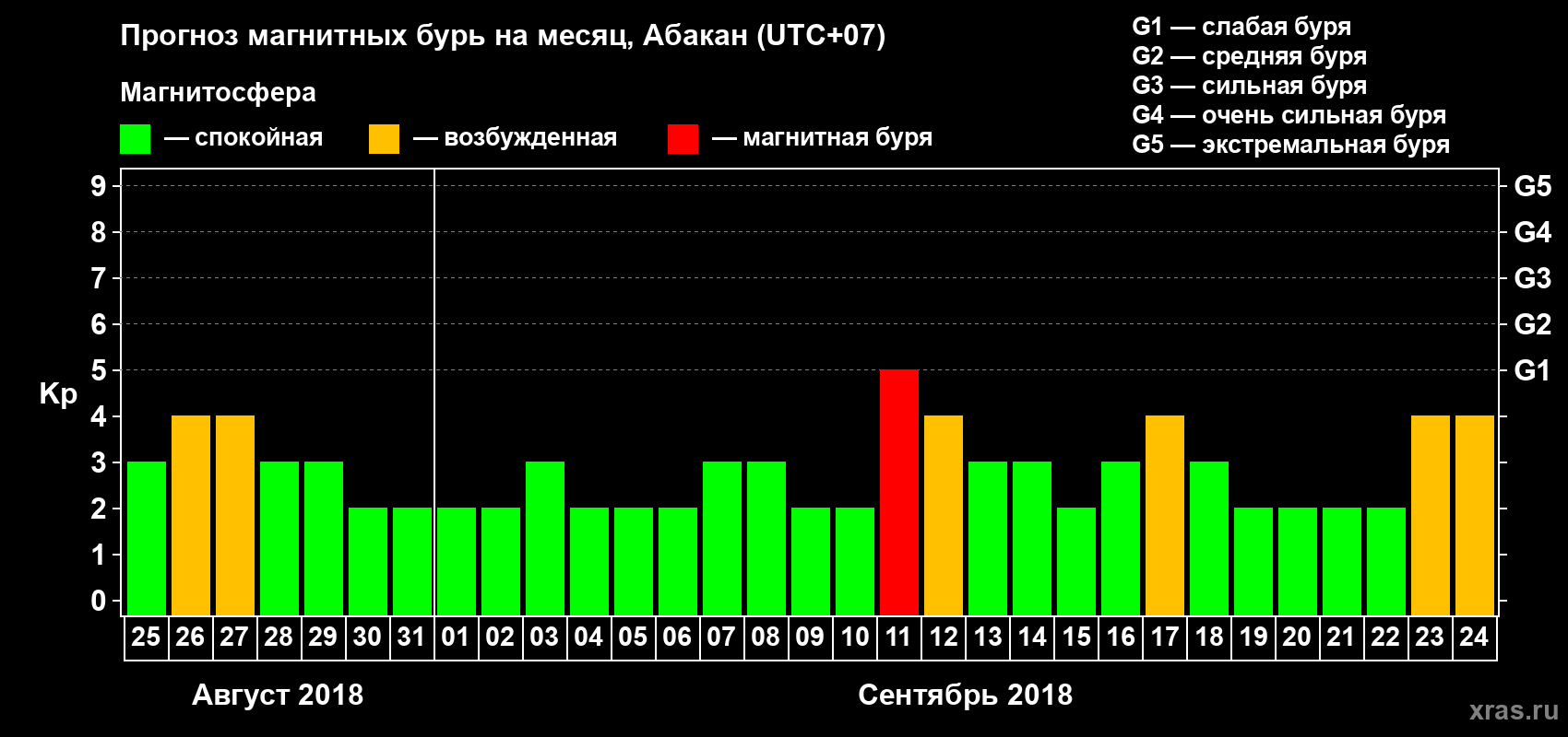 Прогноз максимального суточного геомагнитного индекса Kp на <b>1 месяц</b> (31 день) <b>с 25 августа по 24 сентября 2018 г</b>