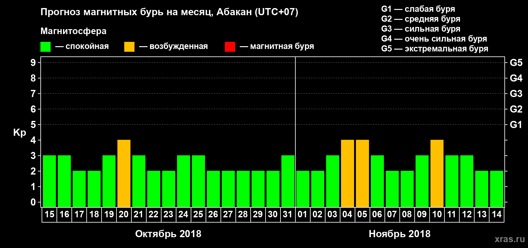 Прогноз максимального суточного геомагнитного индекса Kp на <b>1 месяц</b> (31 день) <b>с 15 октября по 14 ноября 2018 г</b>