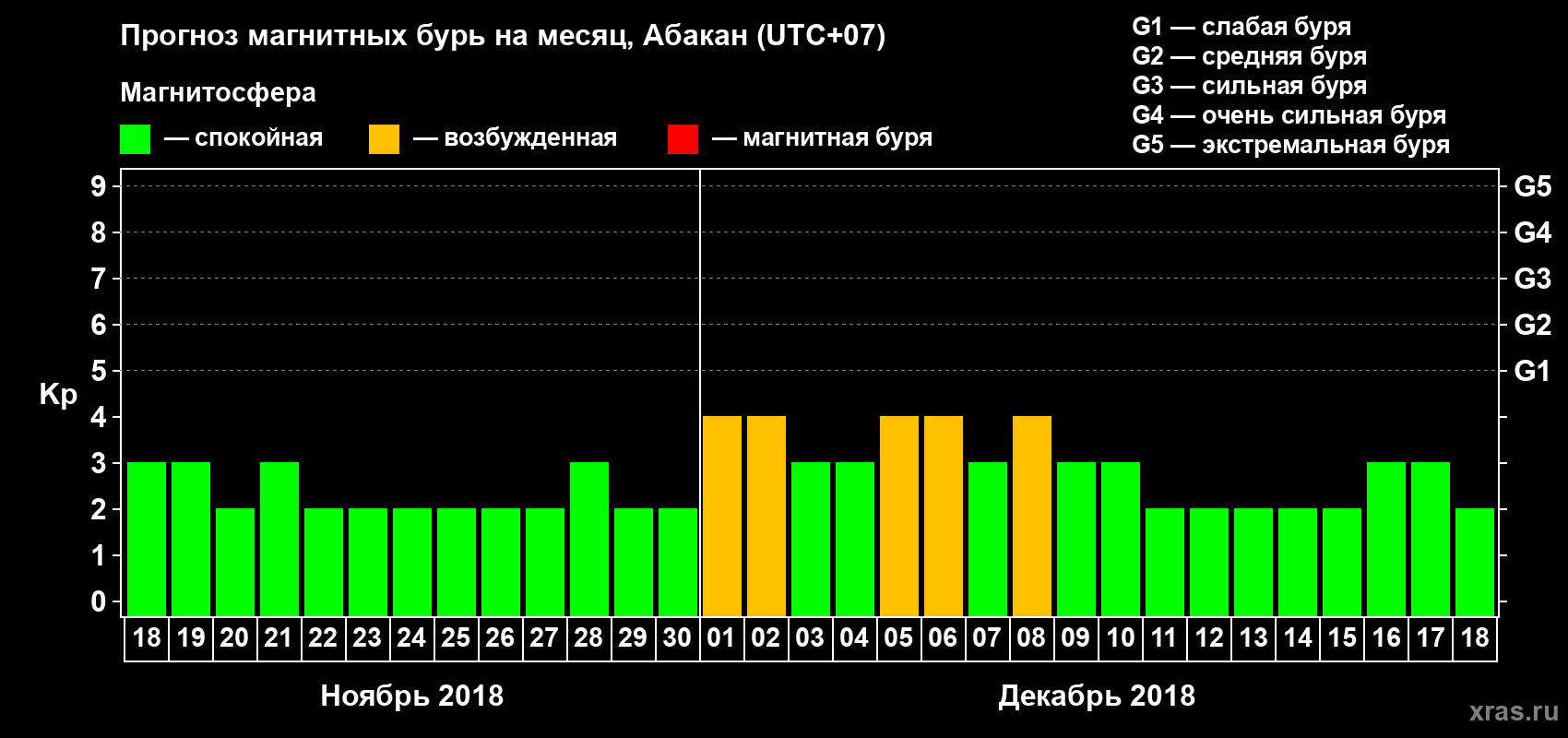 Прогноз максимального суточного геомагнитного индекса Kp на <b>1 месяц</b> (31 день) <b>с 18 ноября по 18 декабря 2018 г</b>