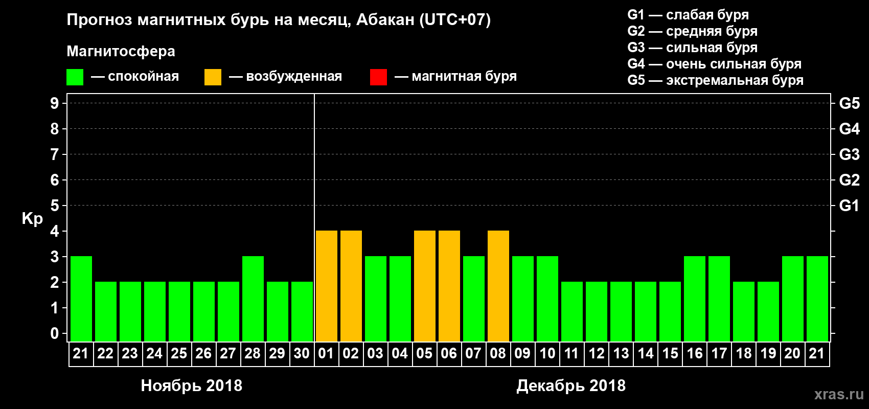Прогноз максимального суточного геомагнитного индекса Kp на <b>1 месяц</b> (31 день) <b>с 21 ноября по 21 декабря 2018 г</b>