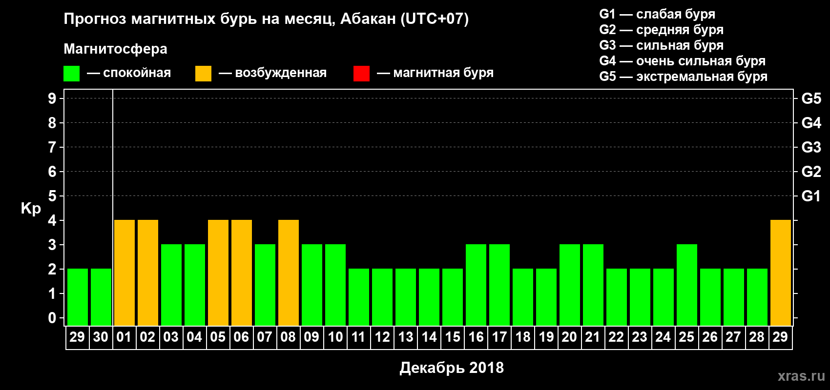 Прогноз максимального суточного геомагнитного индекса Kp на <b>1 месяц</b> (31 день) <b>с 29 ноября по 29 декабря 2018 г</b>