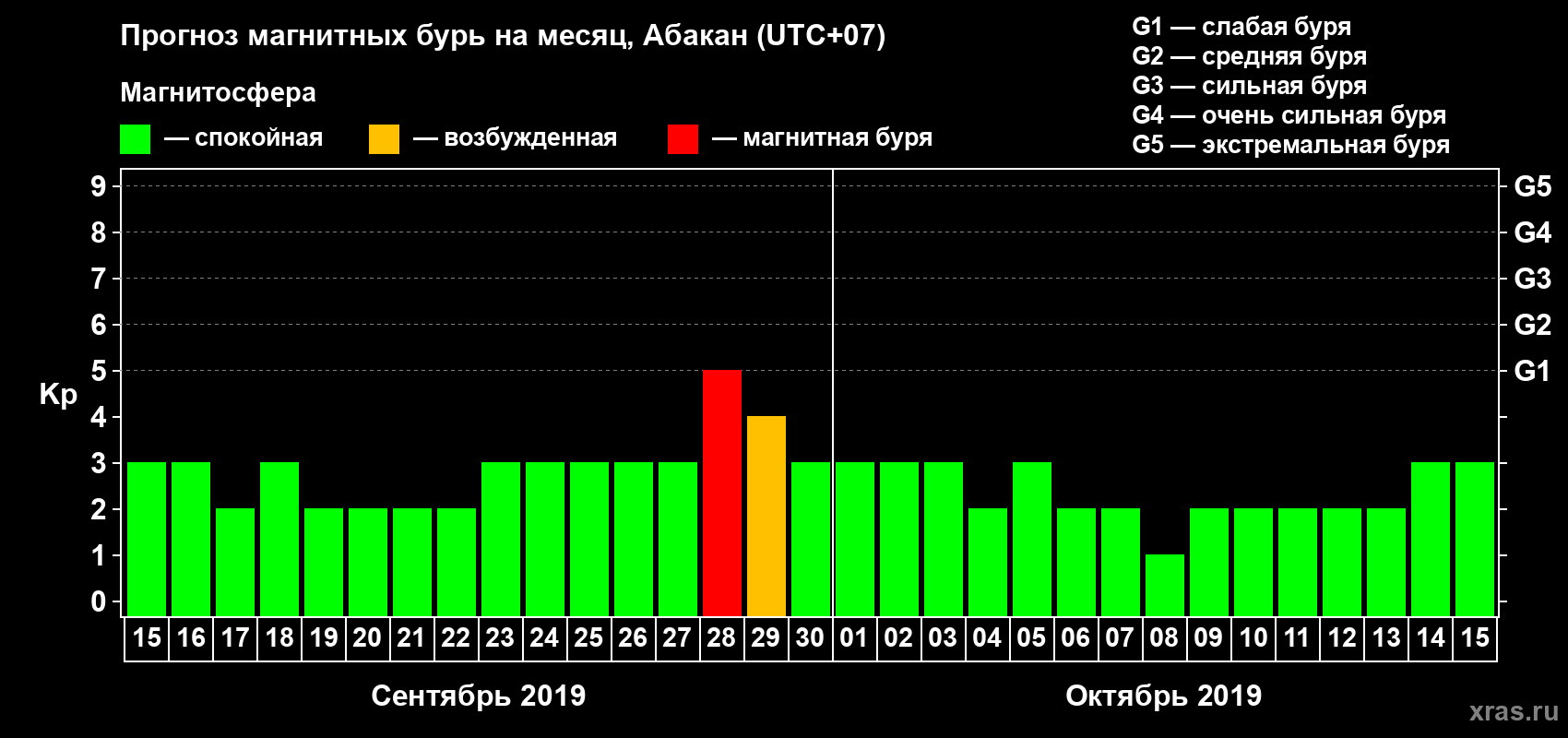 Прогноз максимального суточного геомагнитного индекса Kp на <b>1 месяц</b> (31 день) <b>с 15 сентября по 15 октября 2019 г</b>