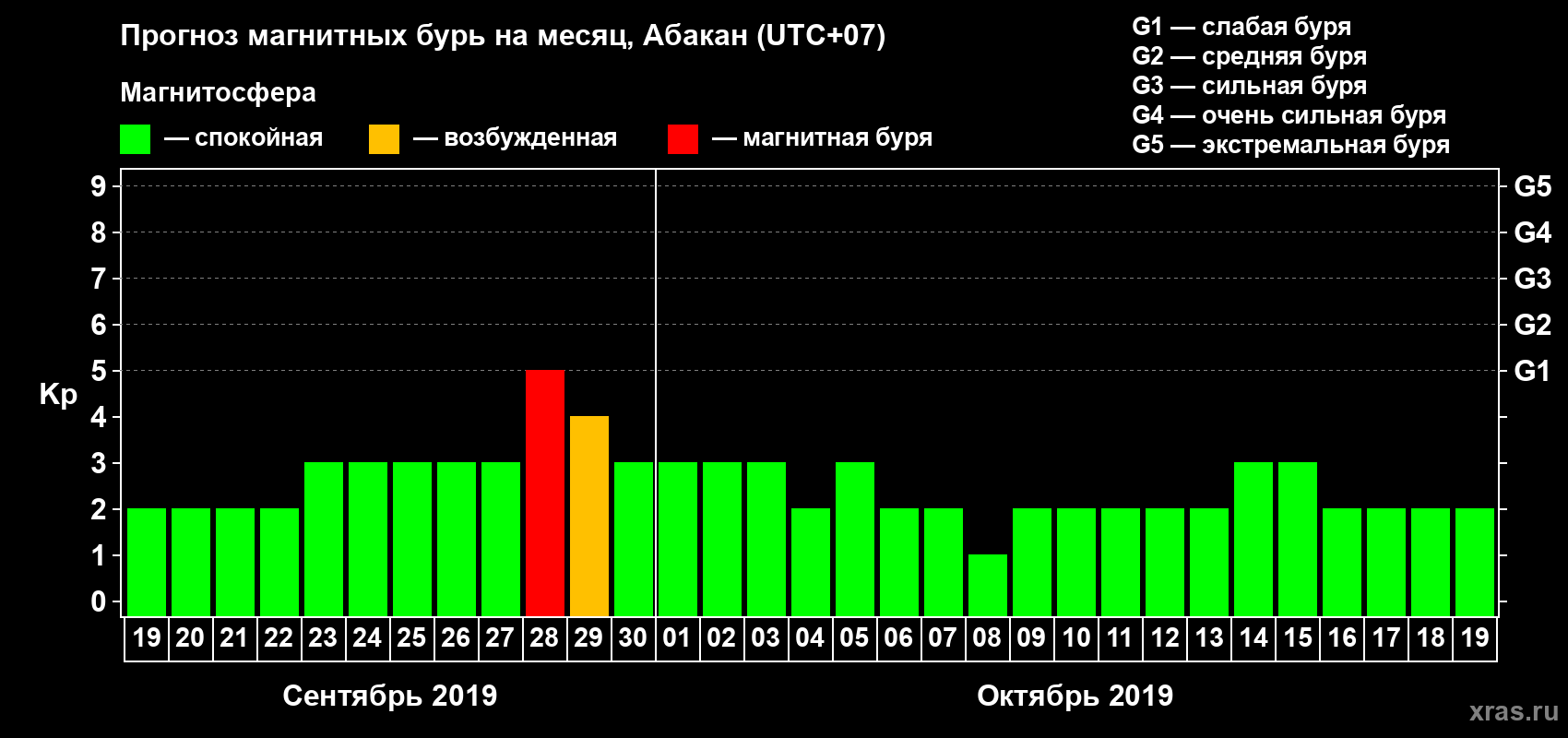 Прогноз максимального суточного геомагнитного индекса Kp на <b>1 месяц</b> (31 день) <b>с 19 сентября по 19 октября 2019 г</b>
