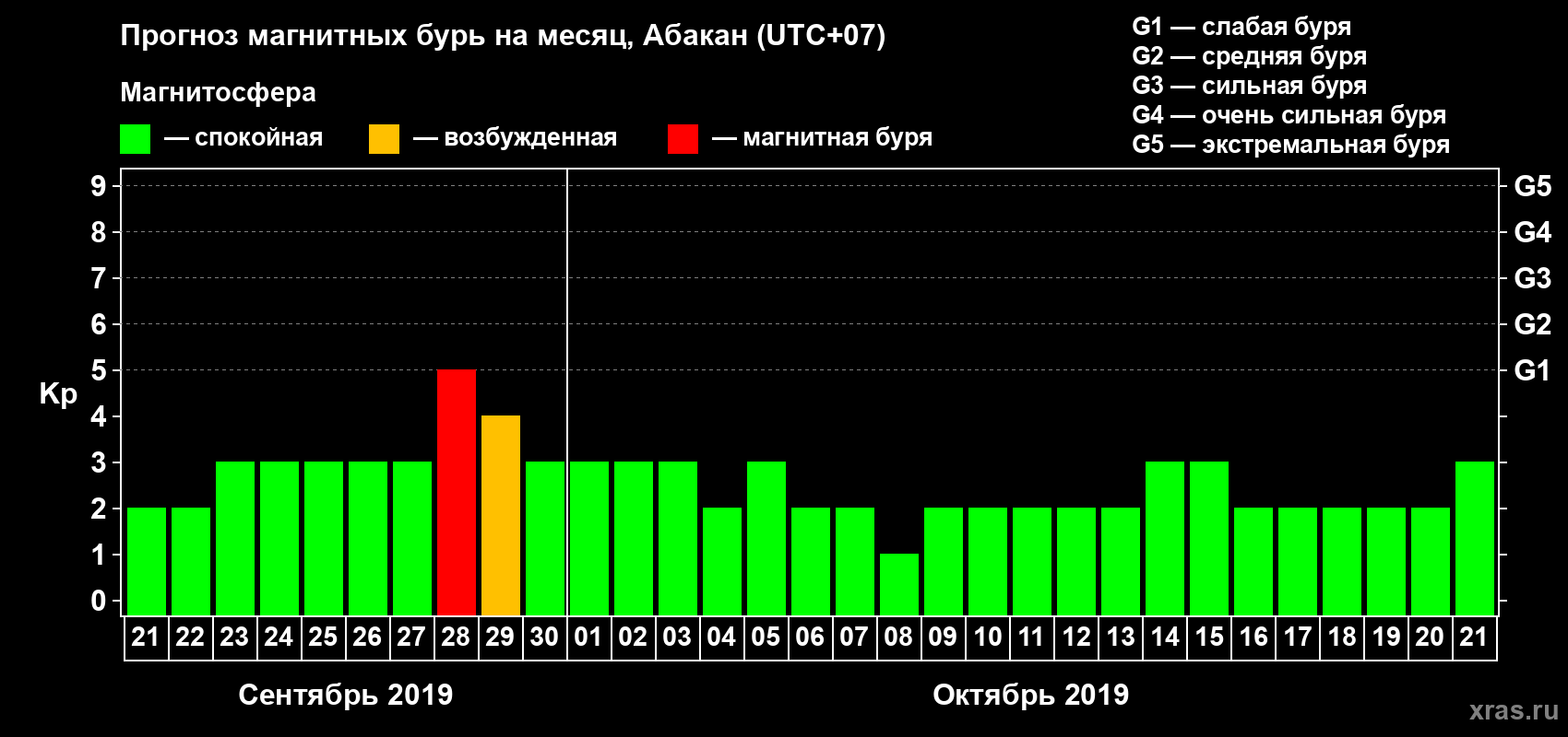 Прогноз максимального суточного геомагнитного индекса Kp на <b>1 месяц</b> (31 день) <b>с 21 сентября по 21 октября 2019 г</b>