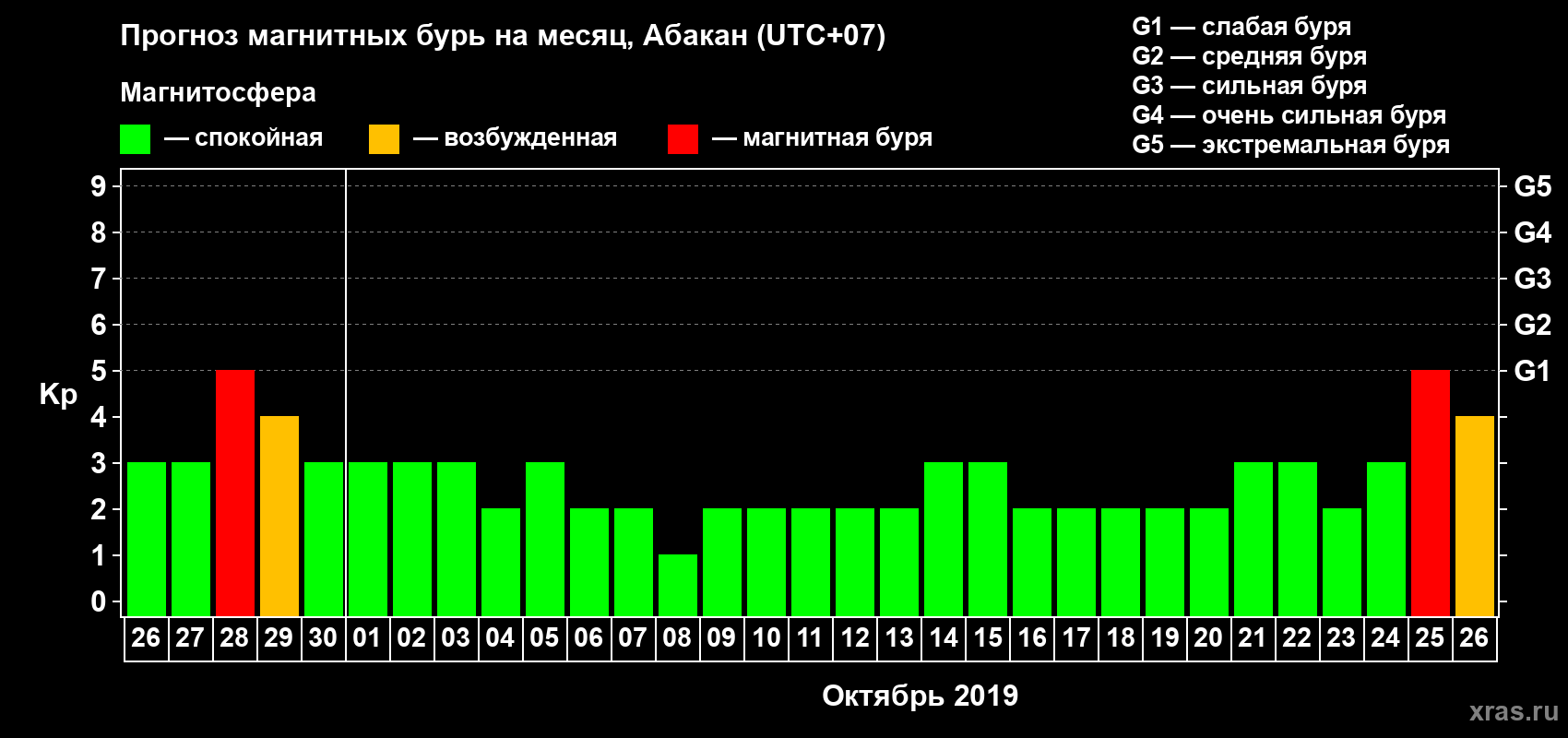 Прогноз максимального суточного геомагнитного индекса Kp на <b>1 месяц</b> (31 день) <b>с 26 сентября по 26 октября 2019 г</b>