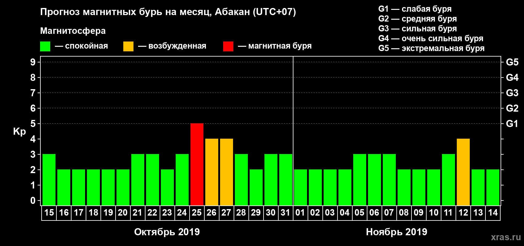 Прогноз максимального суточного геомагнитного индекса Kp на <b>1 месяц</b> (31 день) <b>с 15 октября по 14 ноября 2019 г</b>