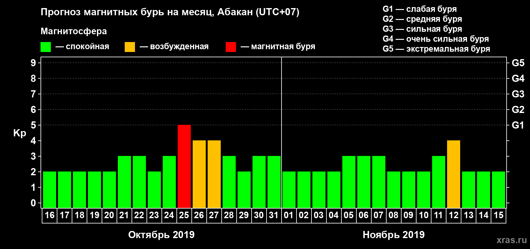 Прогноз максимального суточного геомагнитного индекса Kp на <b>1 месяц</b> (31 день) <b>с 16 октября по 15 ноября 2019 г</b>
