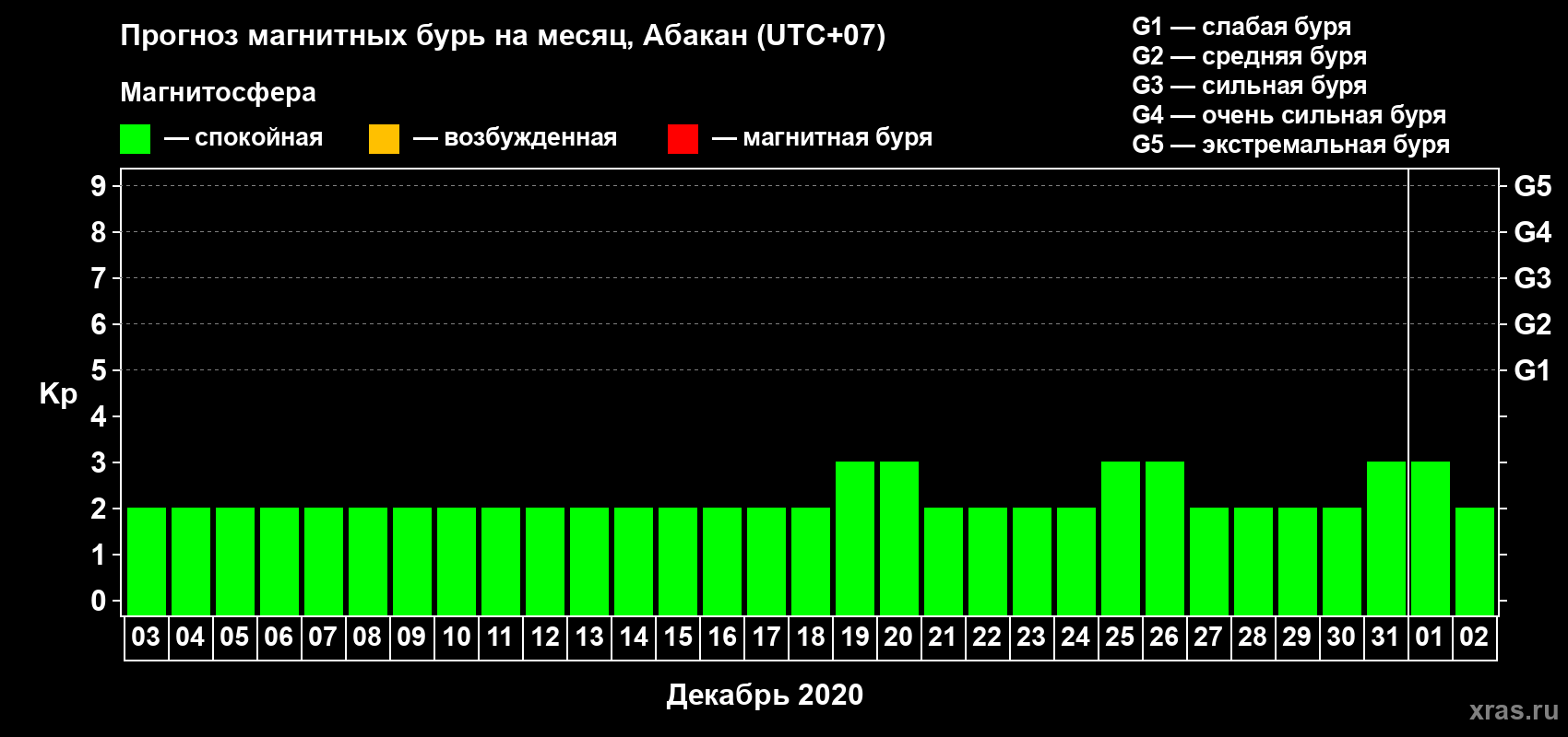 Прогноз максимального суточного геомагнитного индекса Kp на <b>1 месяц</b> (31 день) <b>с 03 декабря 2019 г по 02 января 2020 г</b>