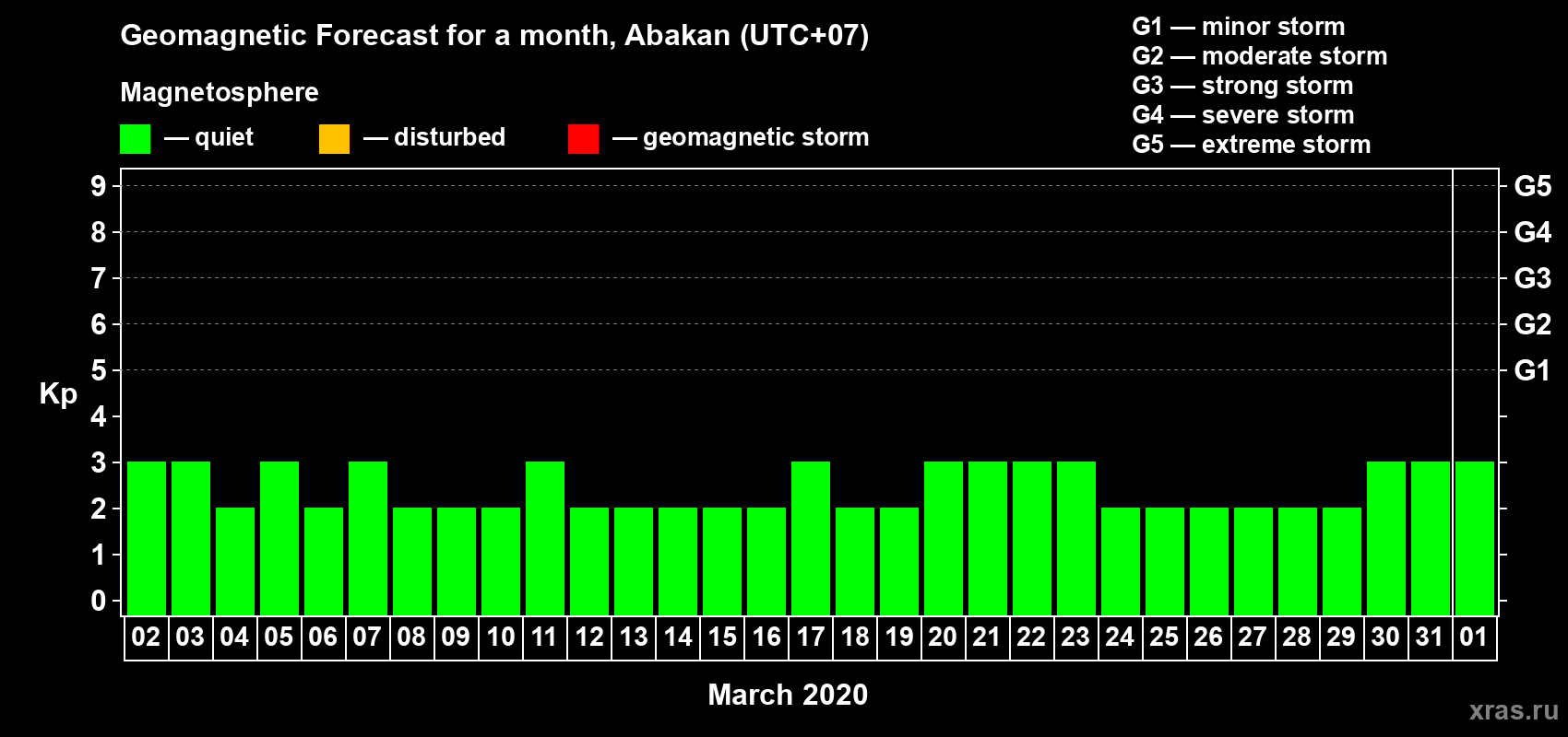 Forecast of the daily maximal value of geomagnetic index Kp for <b>1 month</b> (31 days) <b>from Mar 02, 2020 to Apr 01, 2020</b>